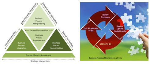 Business Process Re-Engineering for Operational Efficiencies