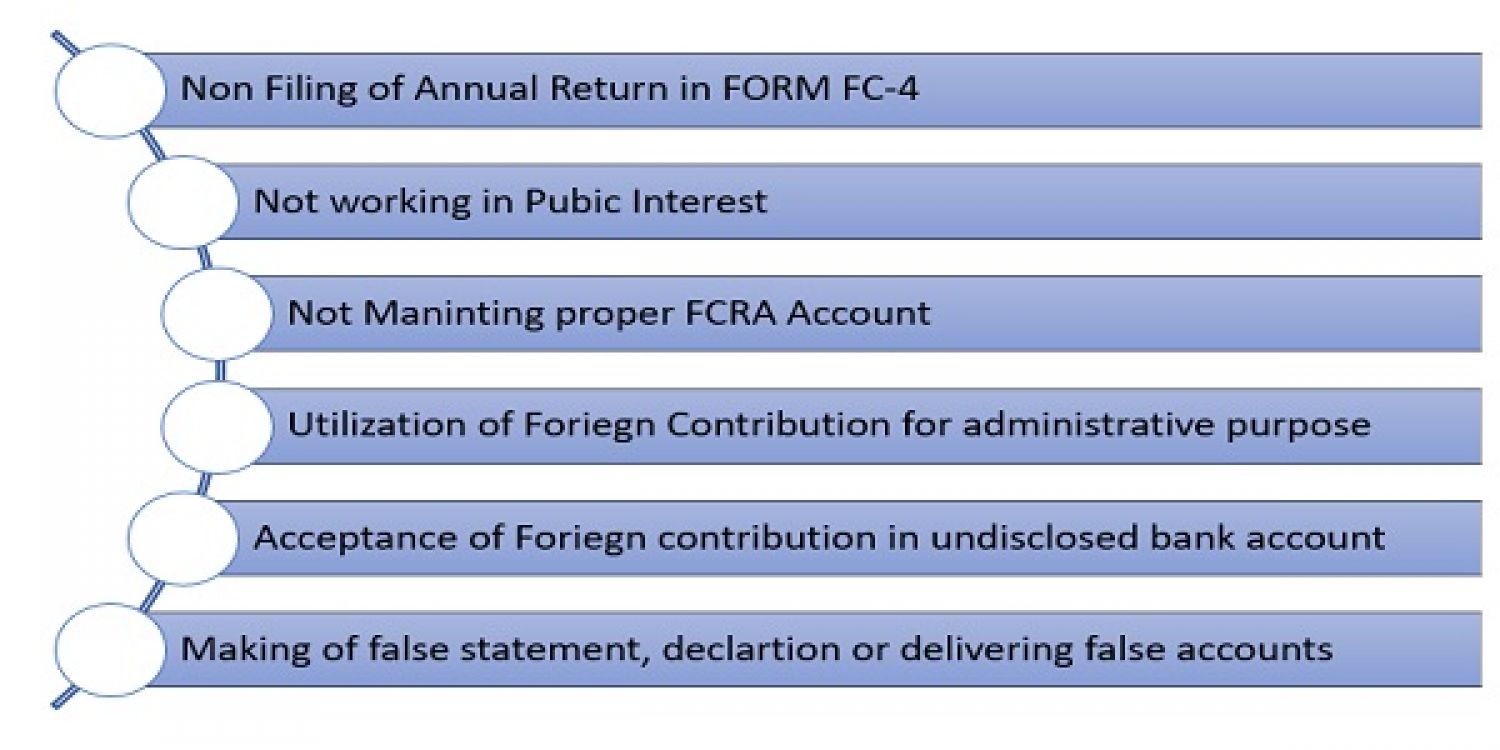 About FCRA Registration renewal & Cancellation/Suspension