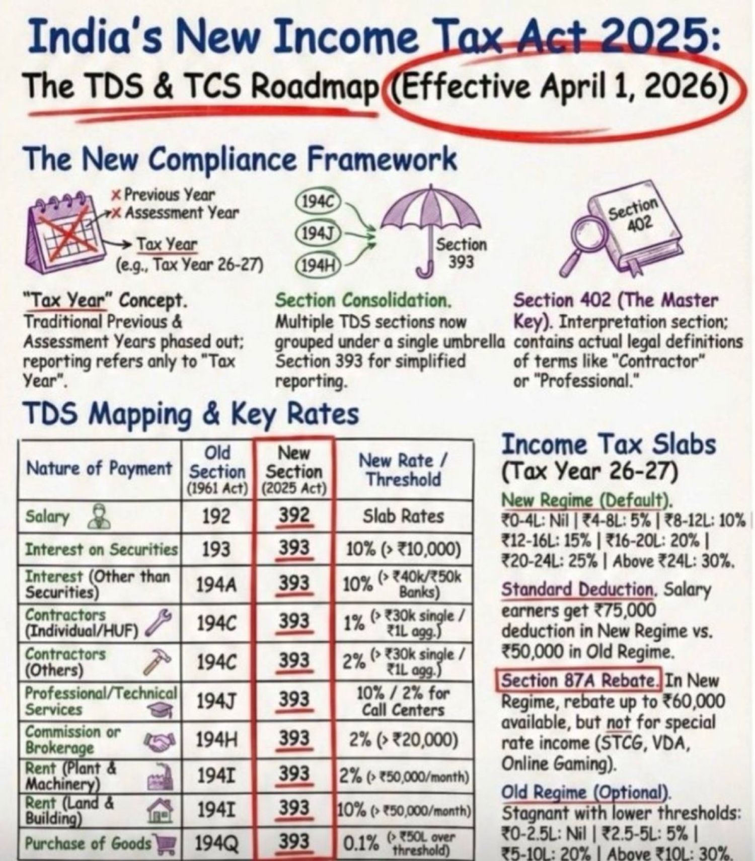 All about Consolidation & Rationalisation of TDS Sections Provisions