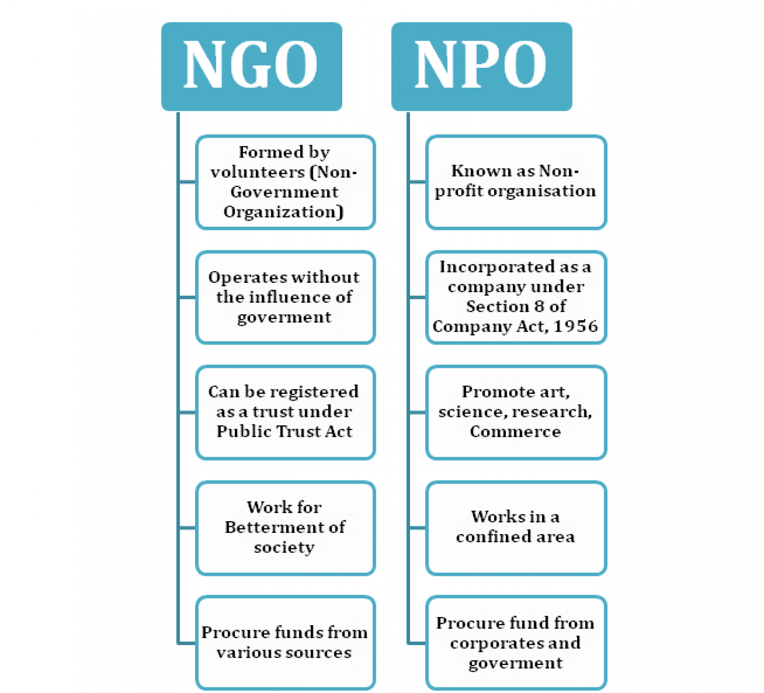All About Non-Governmental Organization 