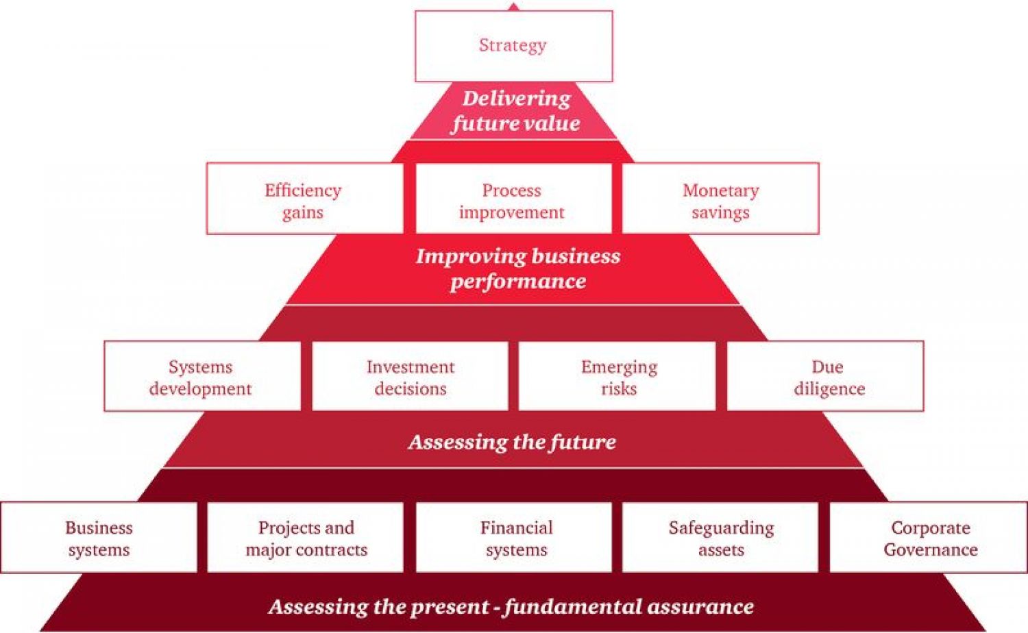 Assessment of Business Risk for future success,