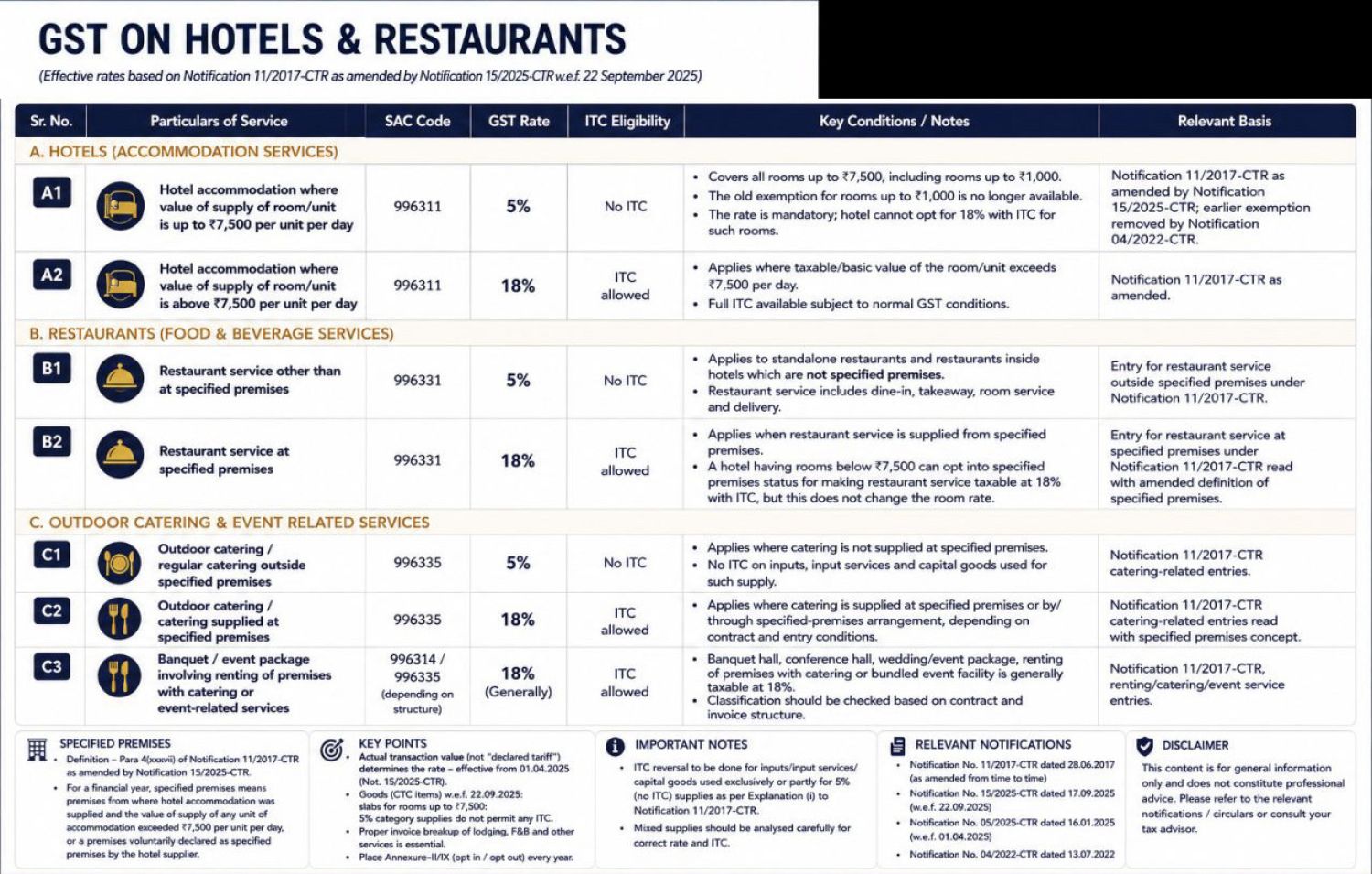 Availability of ITC to a Business Traveler on Hotel Accommodation Services