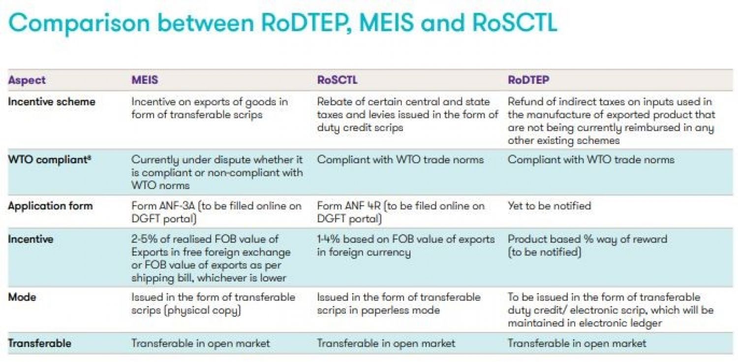Basics of RoDTEP Scheme  Remission of Duties or Taxes on Export