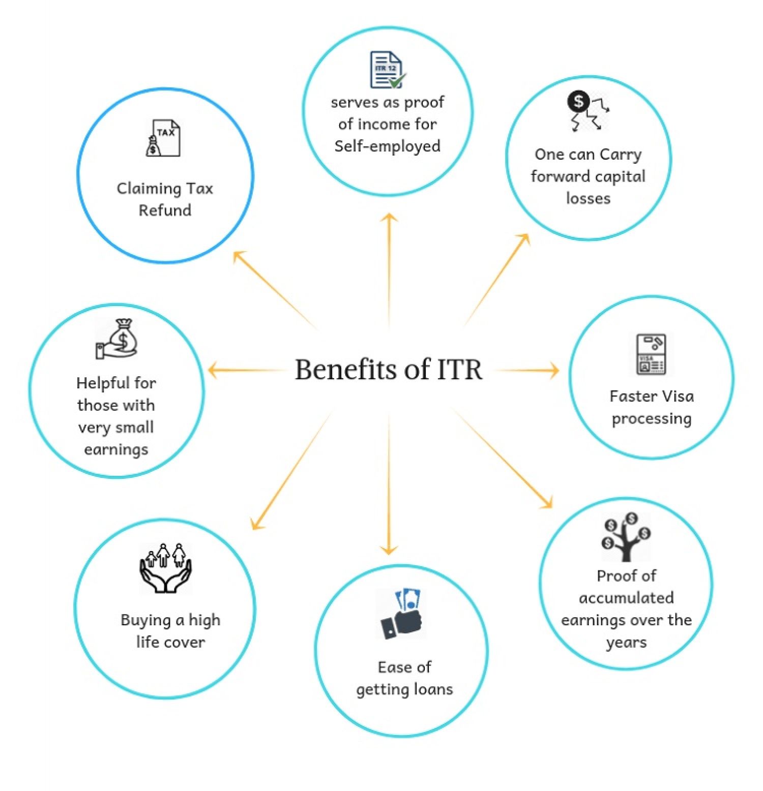 Benefit of Filling of Income tax return if income is less than INR 2,50,000 etc