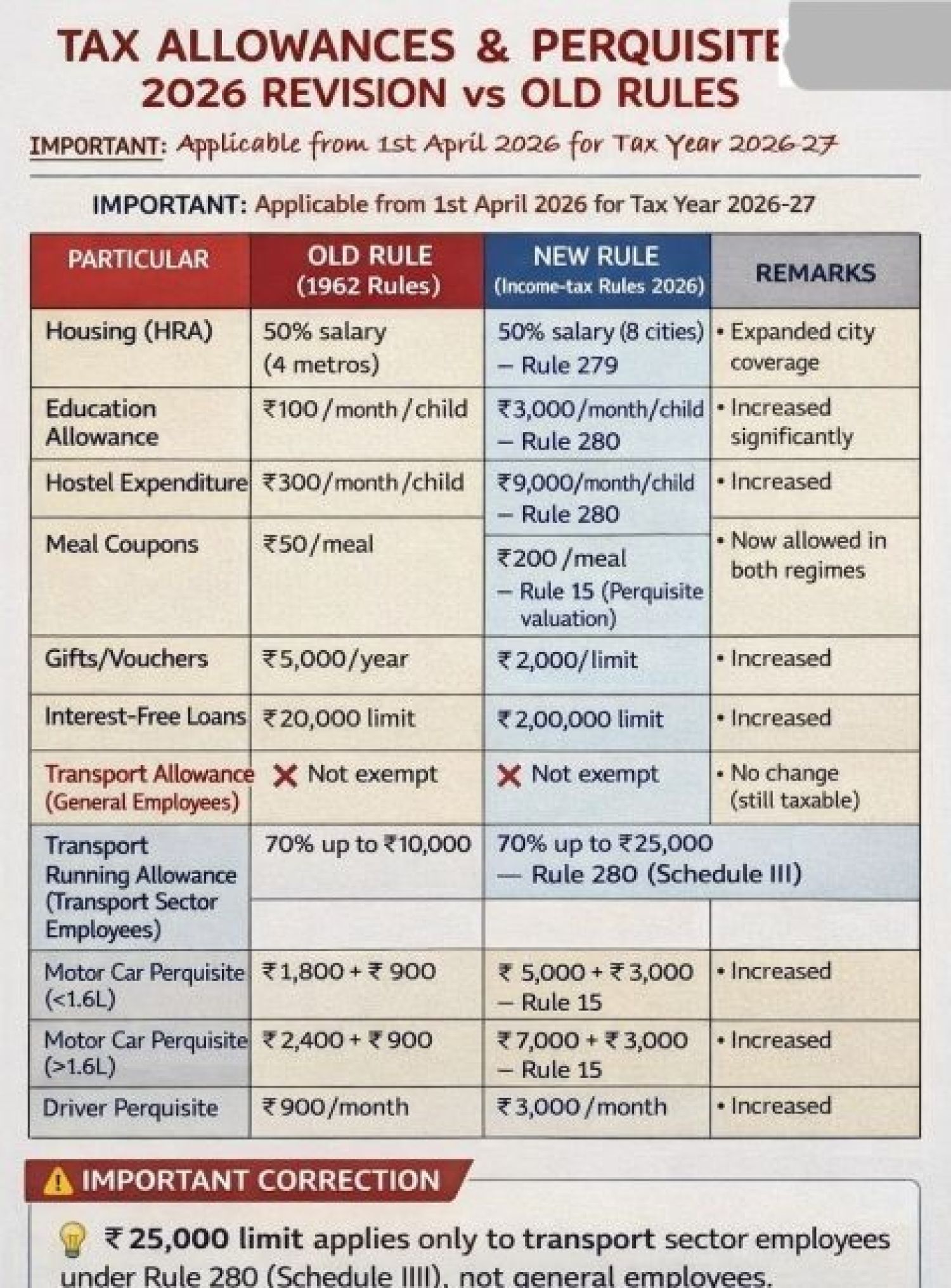 Both New & old tax regimes allow salary‑based tax‑free flexi benefits