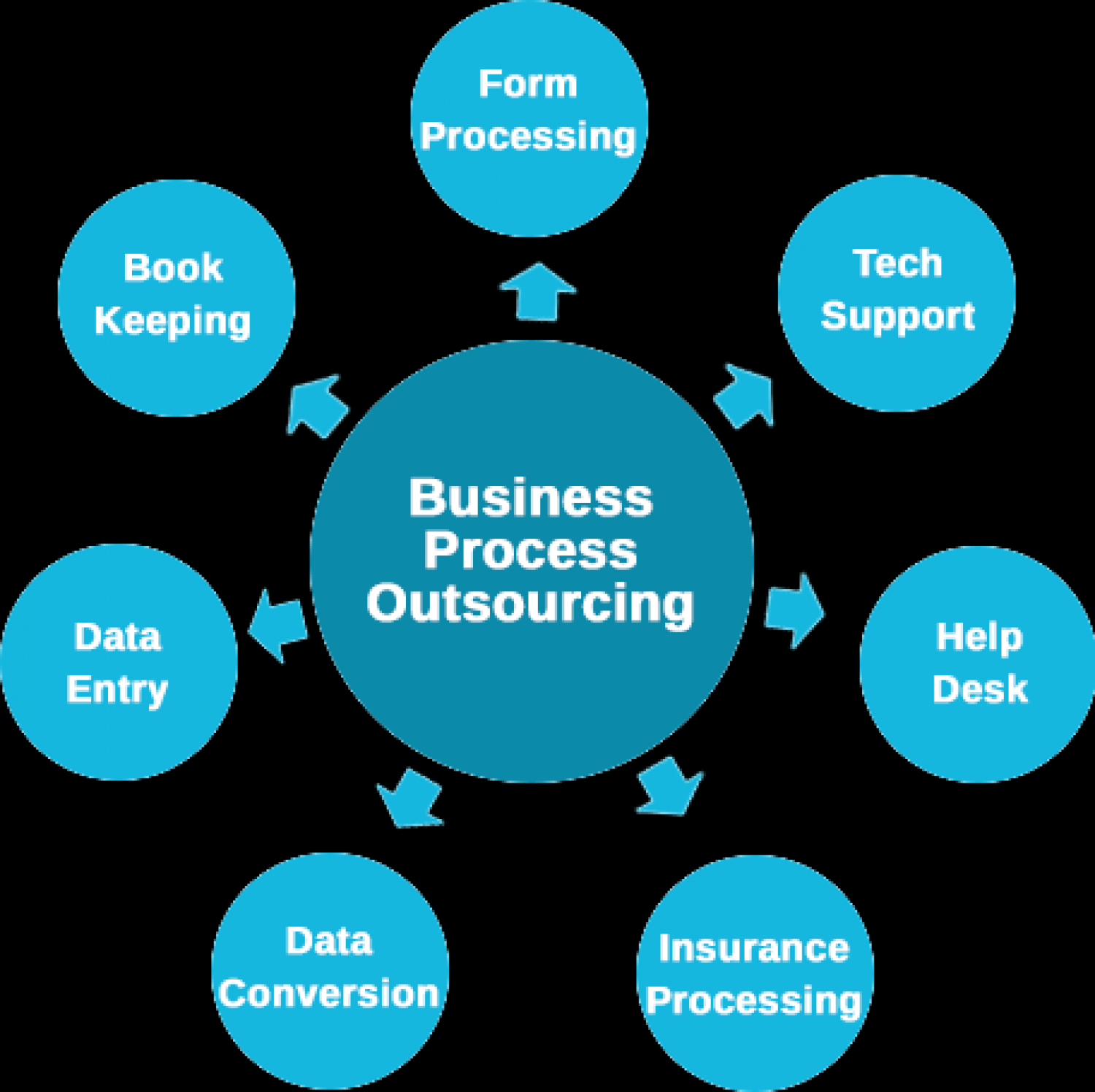 Business Outsourcing Services in India