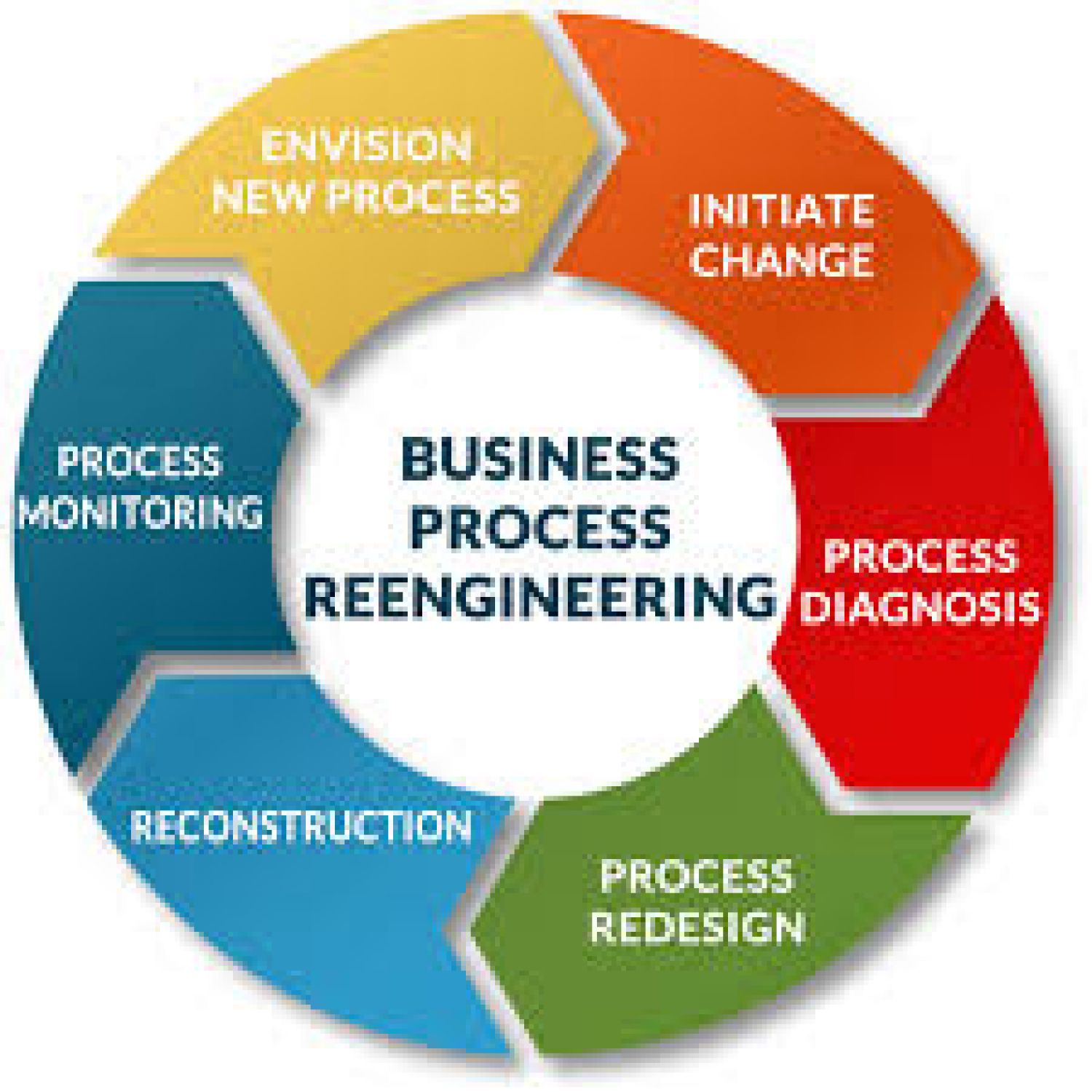 Business Process Re-engineering service