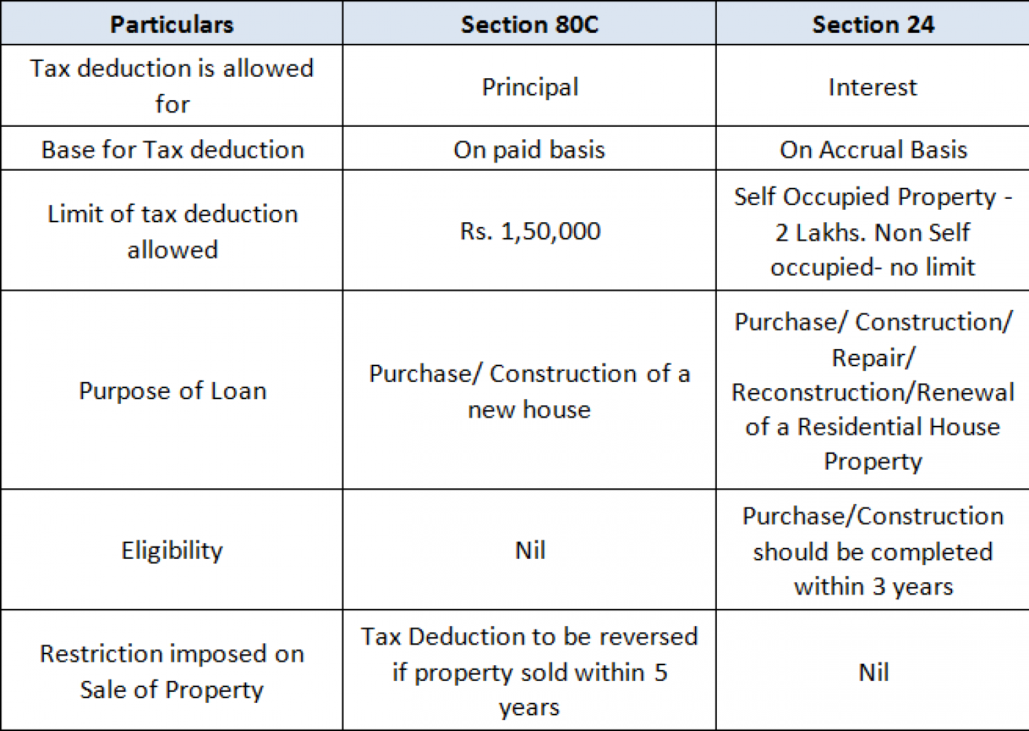 Can HRA & Home Loan Benefits be claimed when ITR is filing?