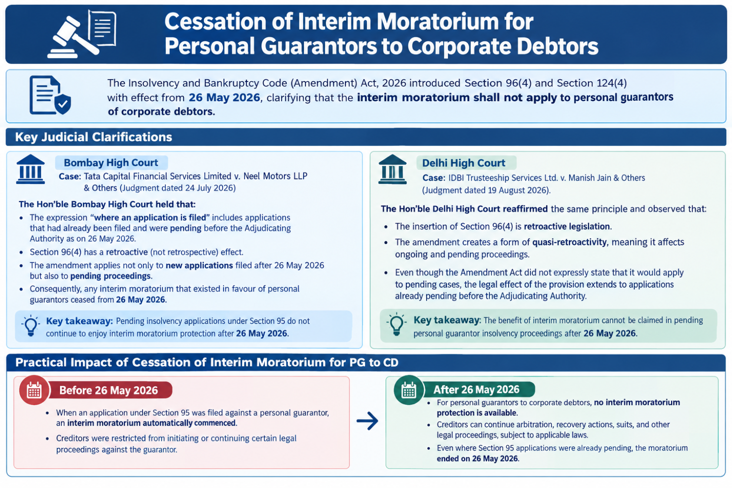 Cessation of Interim Moratorium for PG's to Corporate Debtors