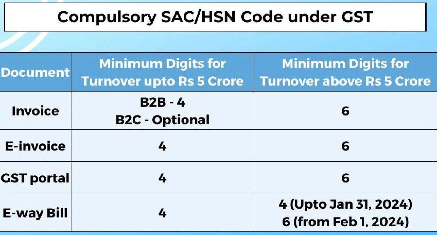 Compulsory e-Invoice Details & New HSN Code Requirements 