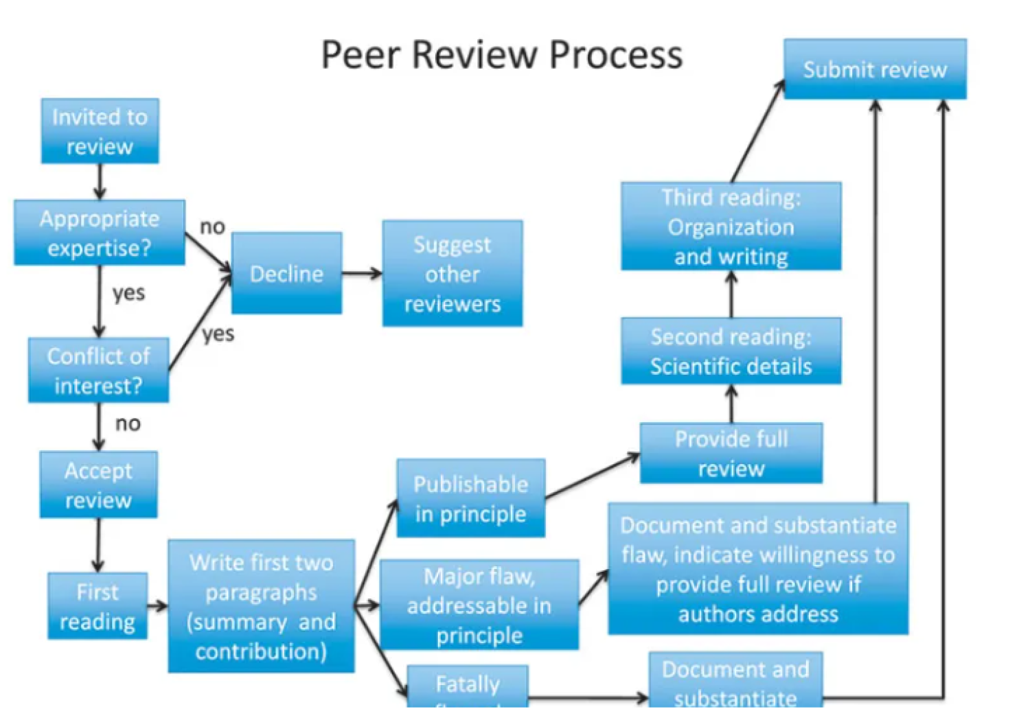 Documentation for Peer Review- Audit work For CA in Practices.