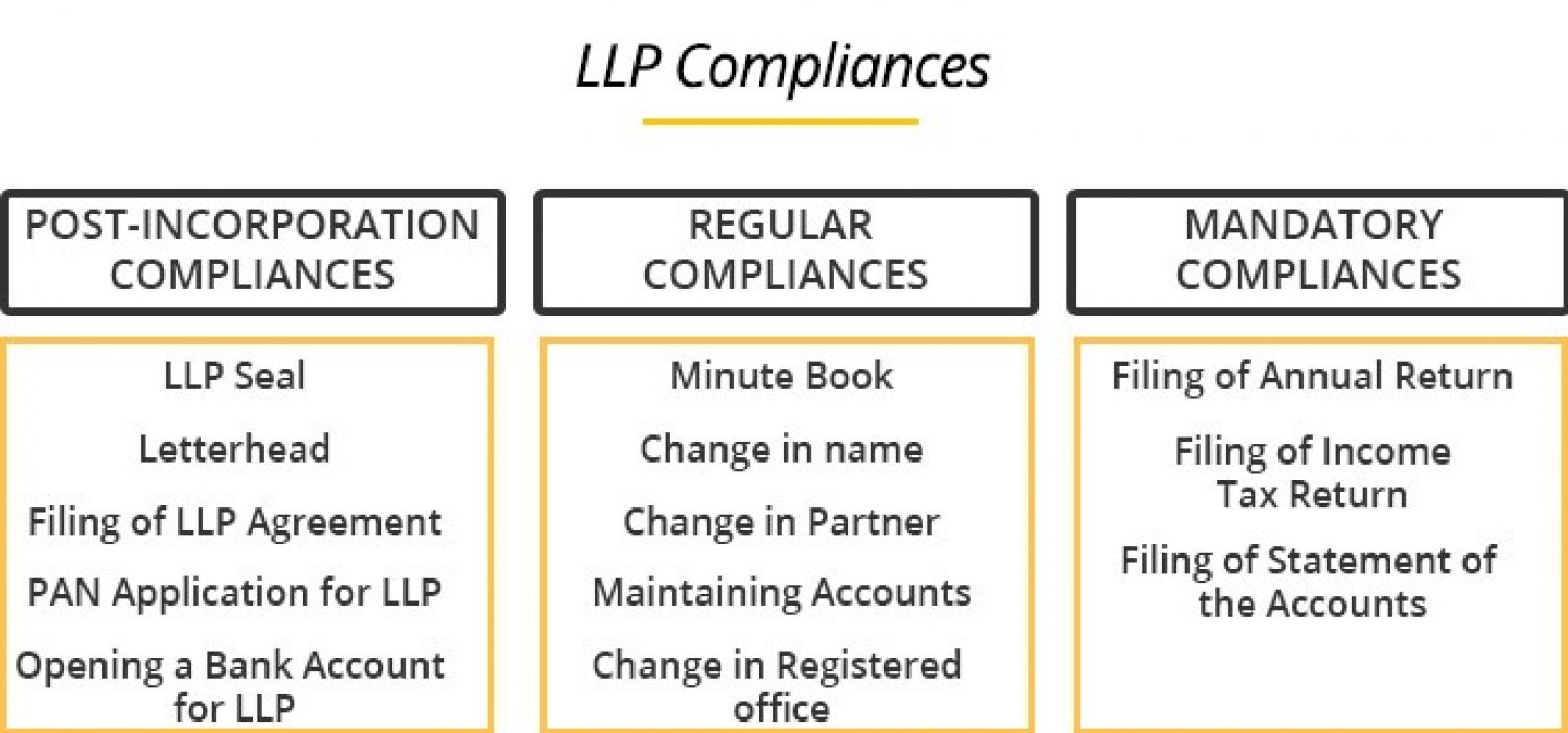 All About Compliance Post LLP Incorporation