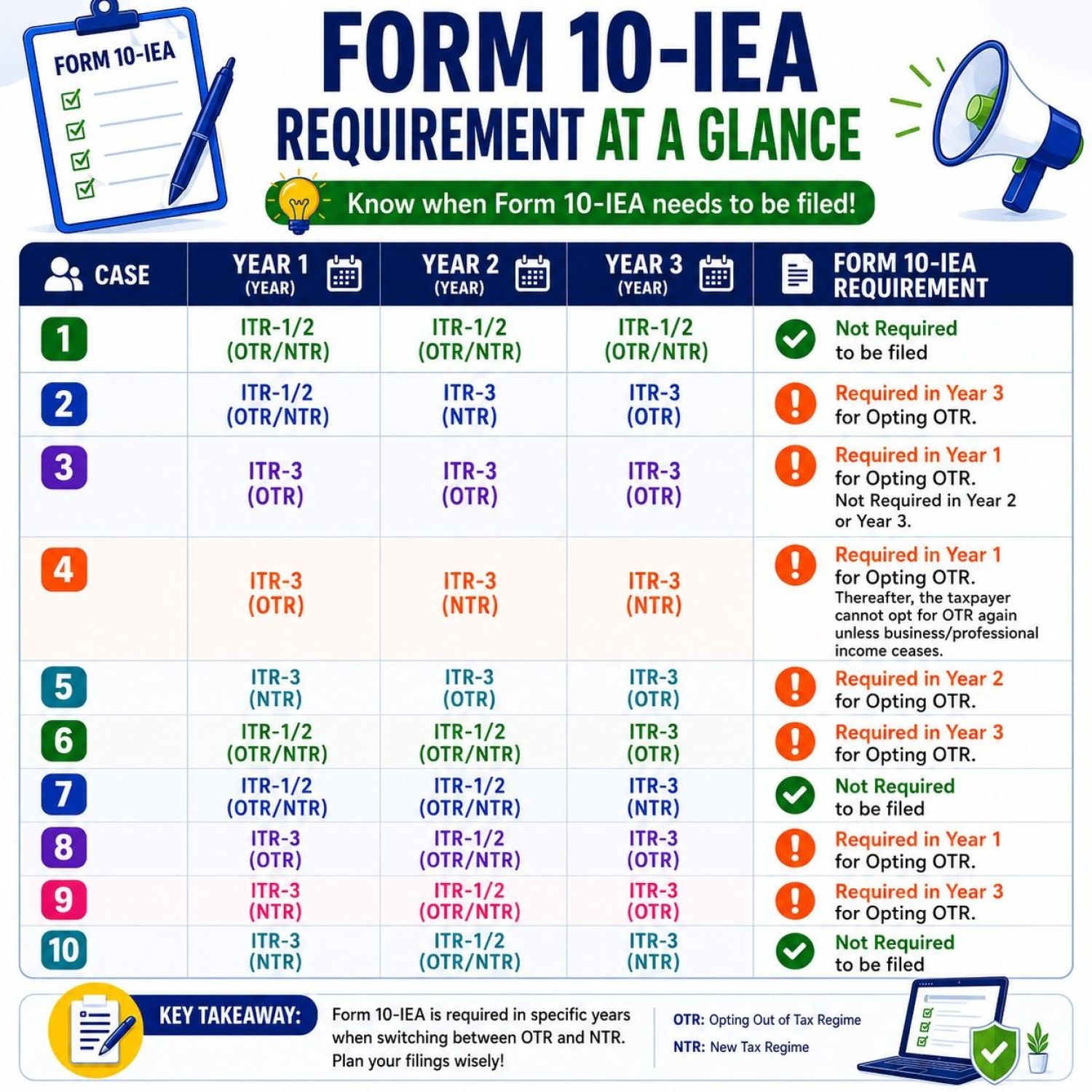 Explained Simply: Form 10-IEA Requirement at a Glance