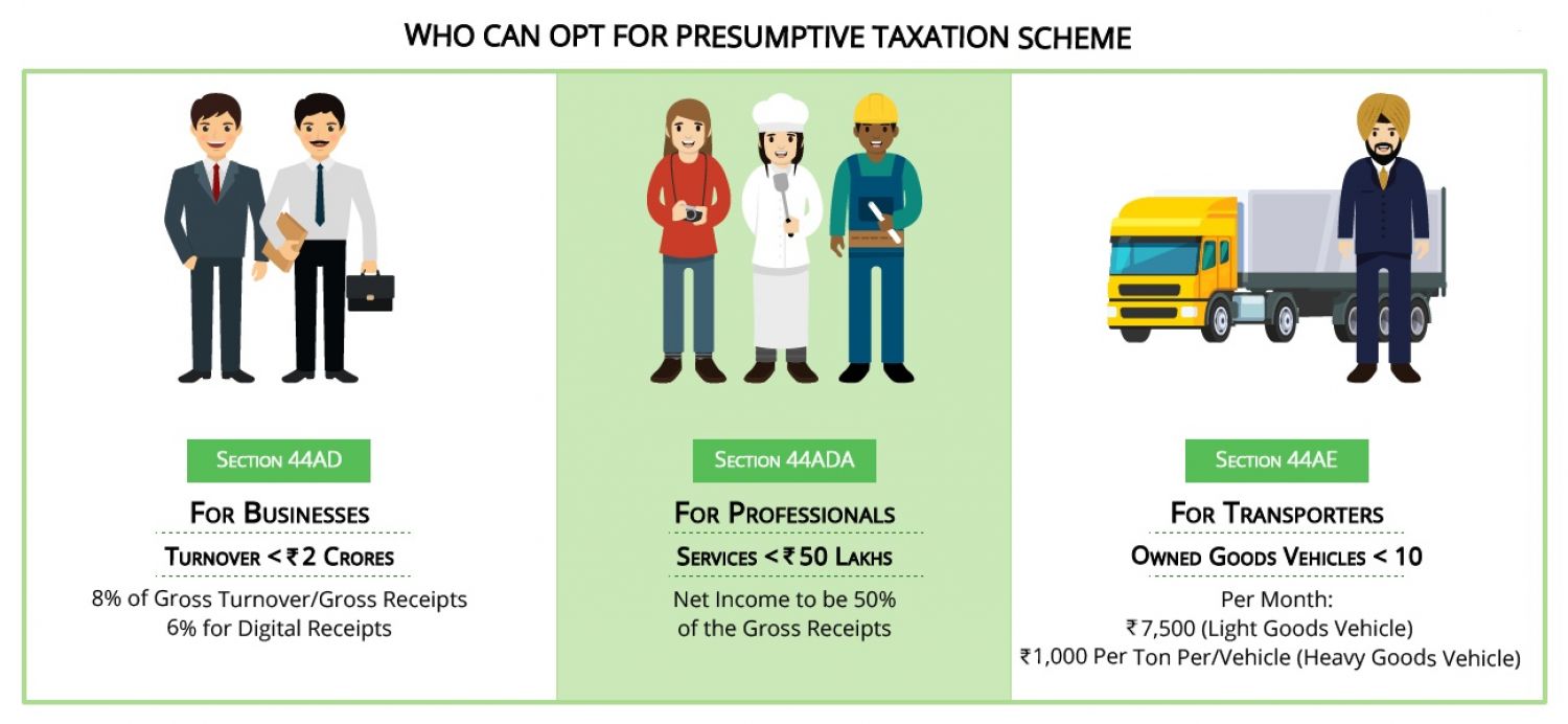 FAQS ON PRESUMPTIVE TAXATION IN INDIA