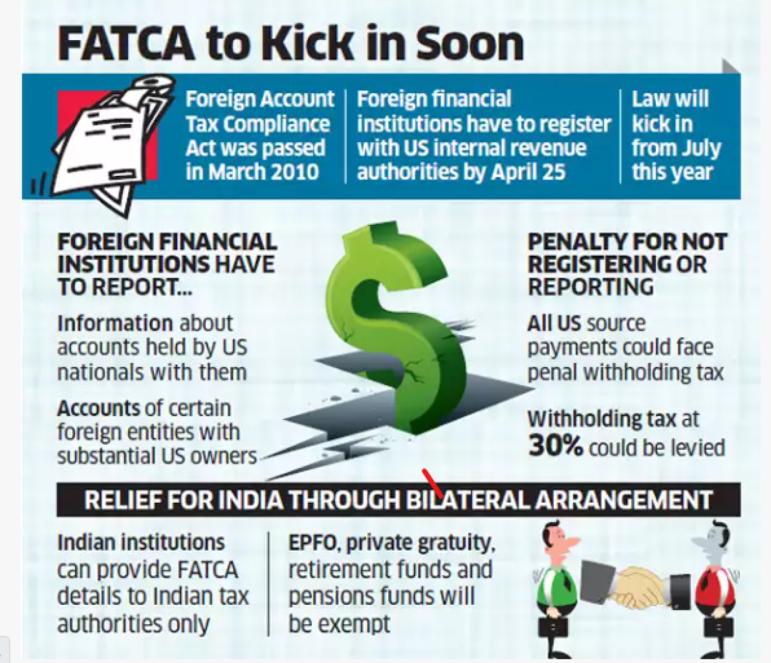 FATCA Reporting by reporting entities in India