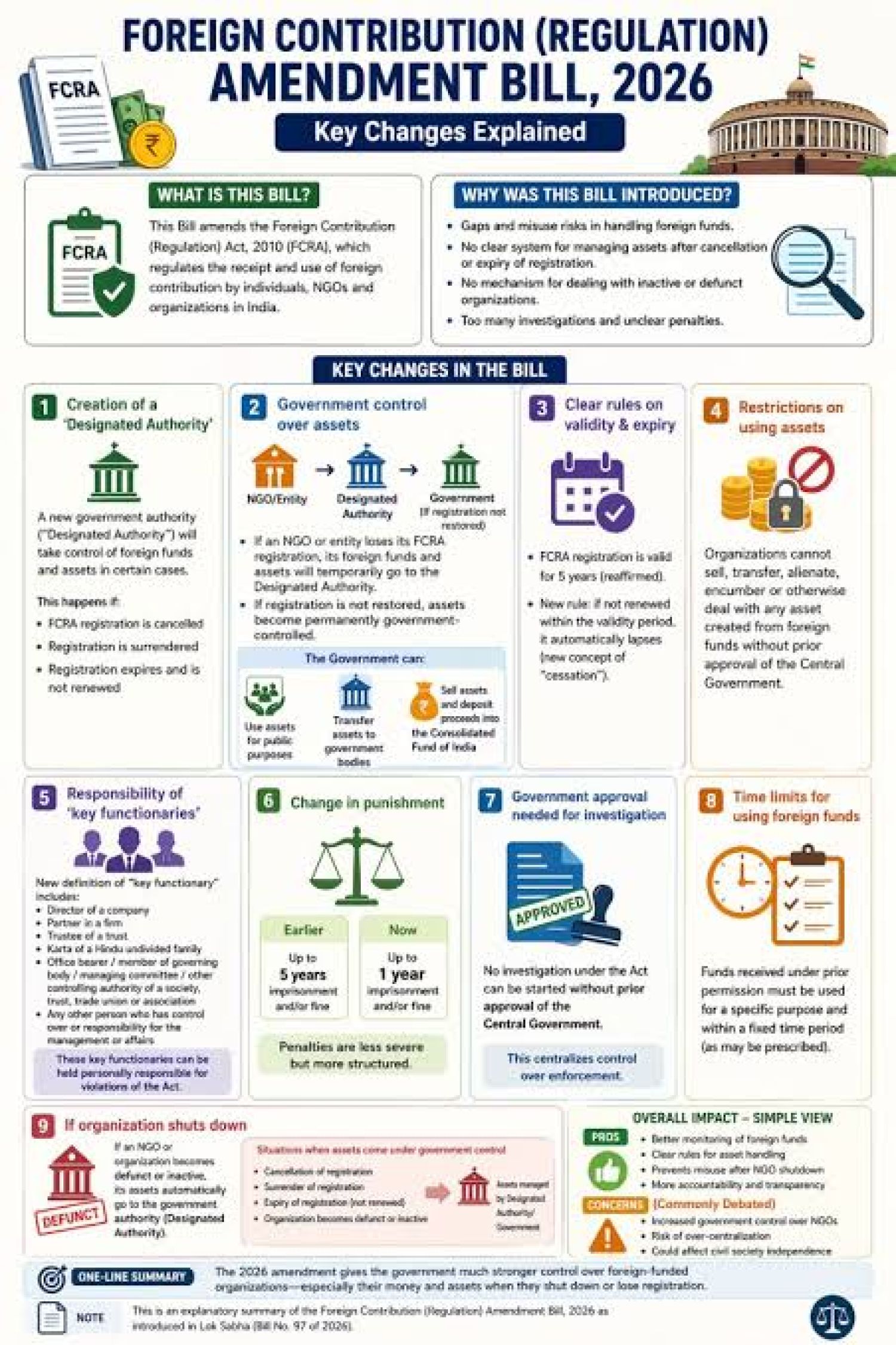 FCRA Update – Foreign Contribution (Regulation) Amendment Rules, 2026