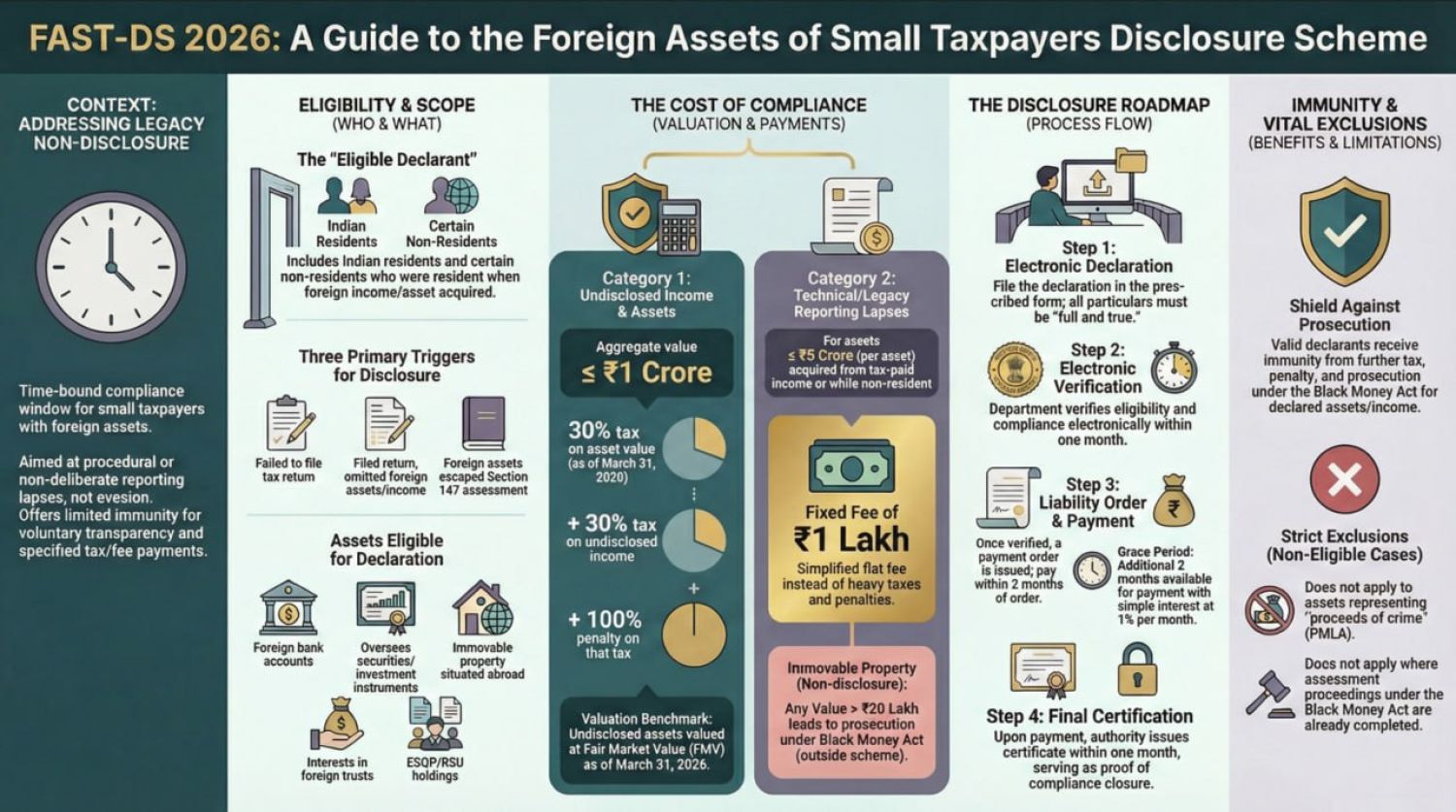 Foreign Assets of Small Taxpayers (Disclosure Scheme 2026)