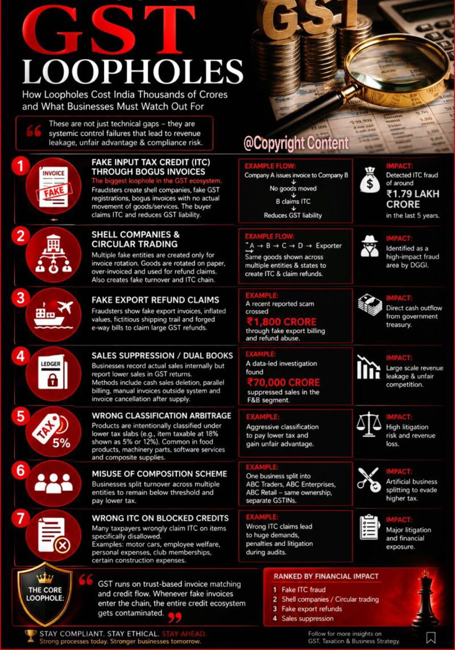 Goods & Services Tax Loopholes & Fraud Areas in India