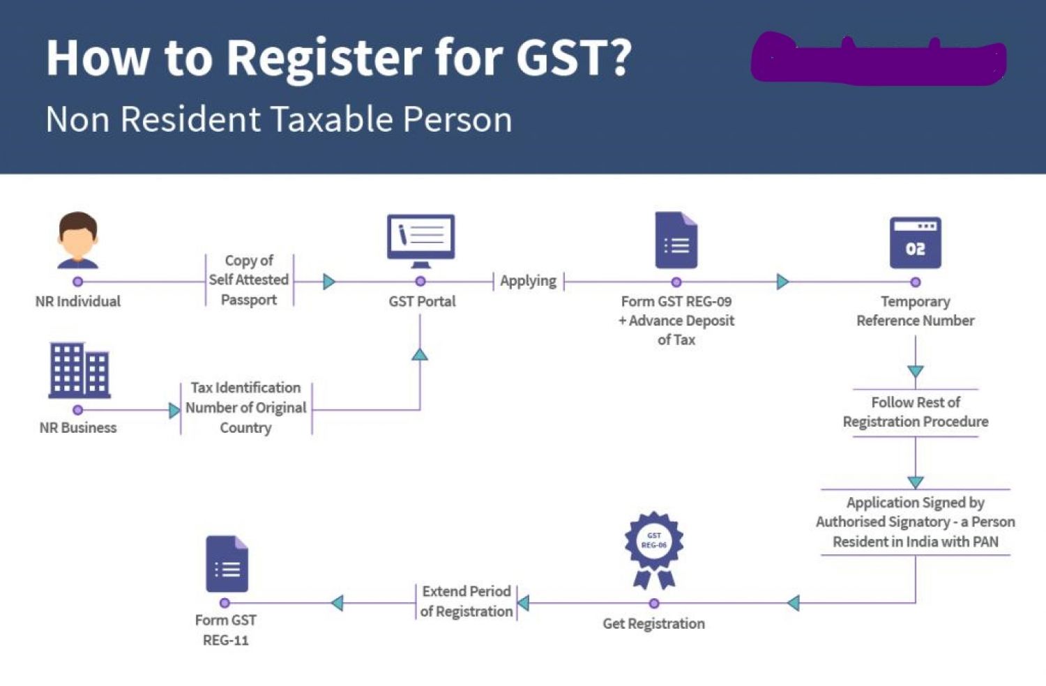 GST Law Applicability on Non Resident Taxable Person