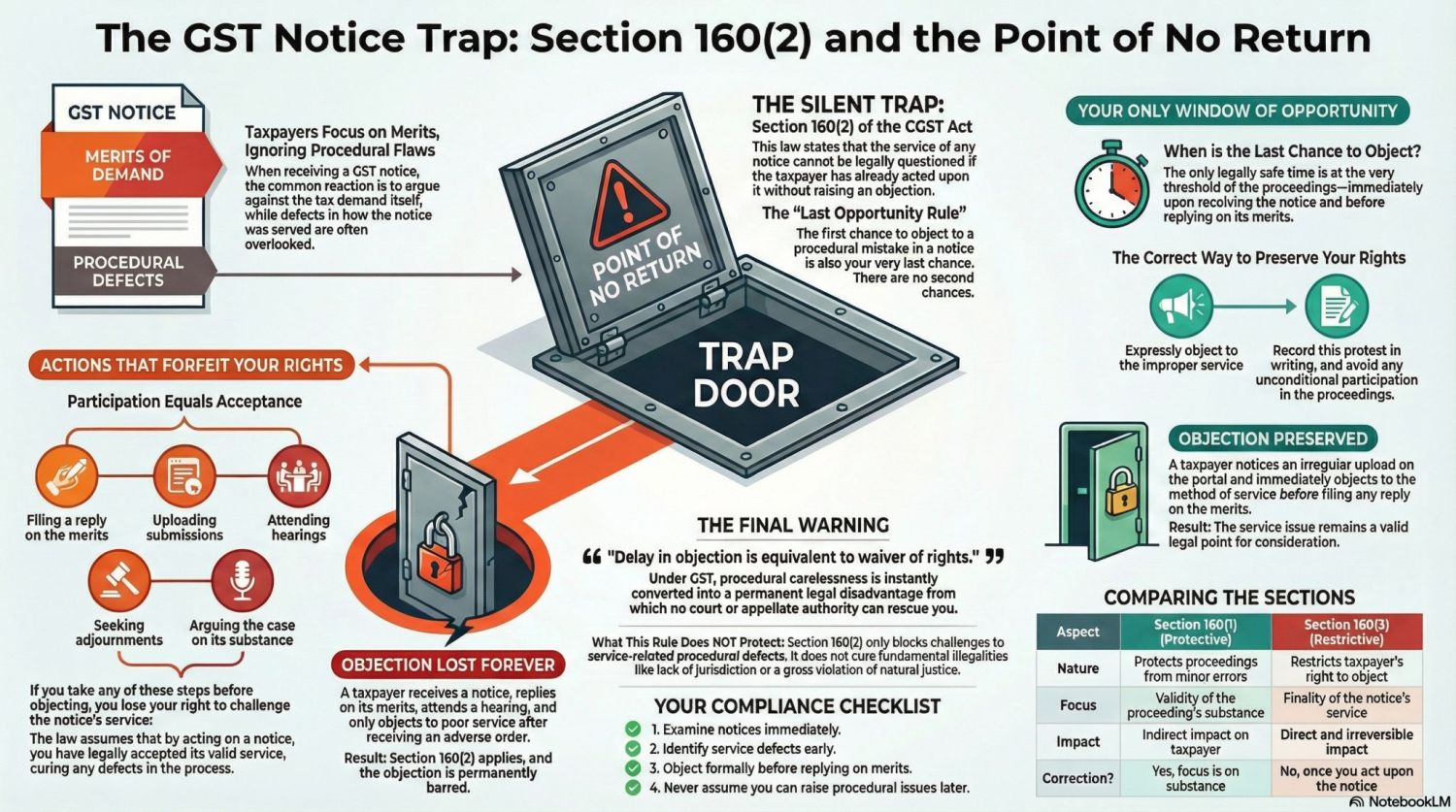 GST Notice Trap: Section 160(2) and the Point of No Return