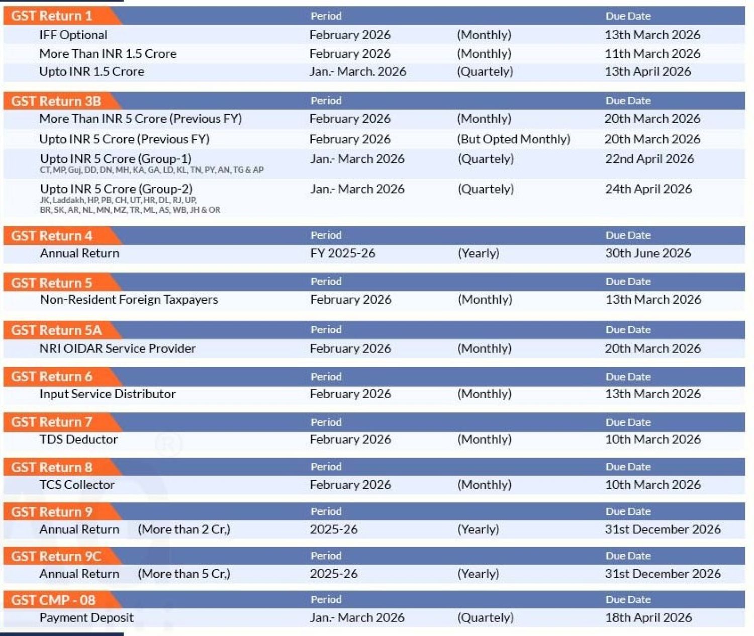 GST Year-End Compliance Summary (FY 2025-26 & Start of FY 2026-27)