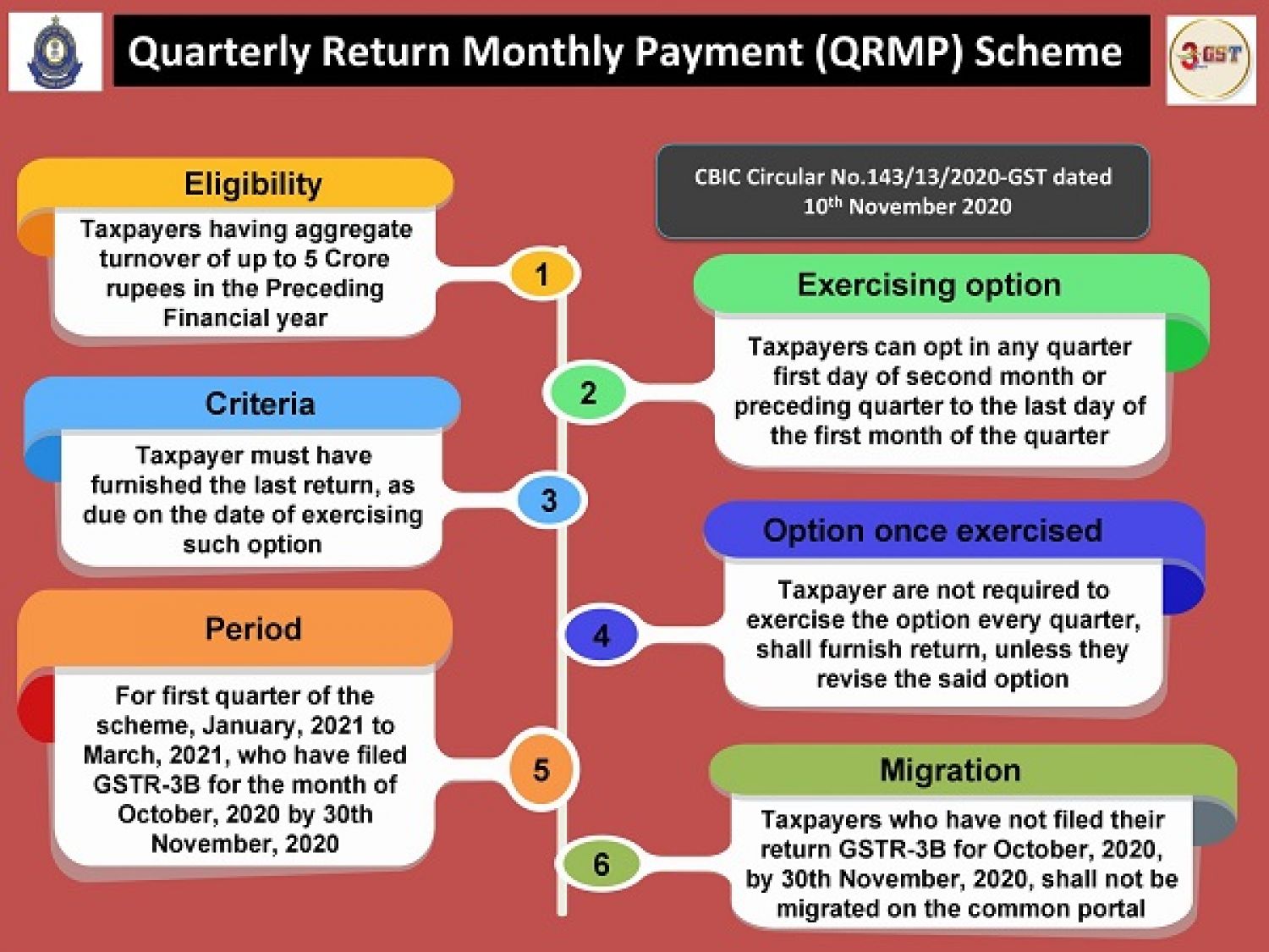 GSTN: Features of Quarterly Return Filing & Monthly Payment of Taxes (QRMP) Scheme