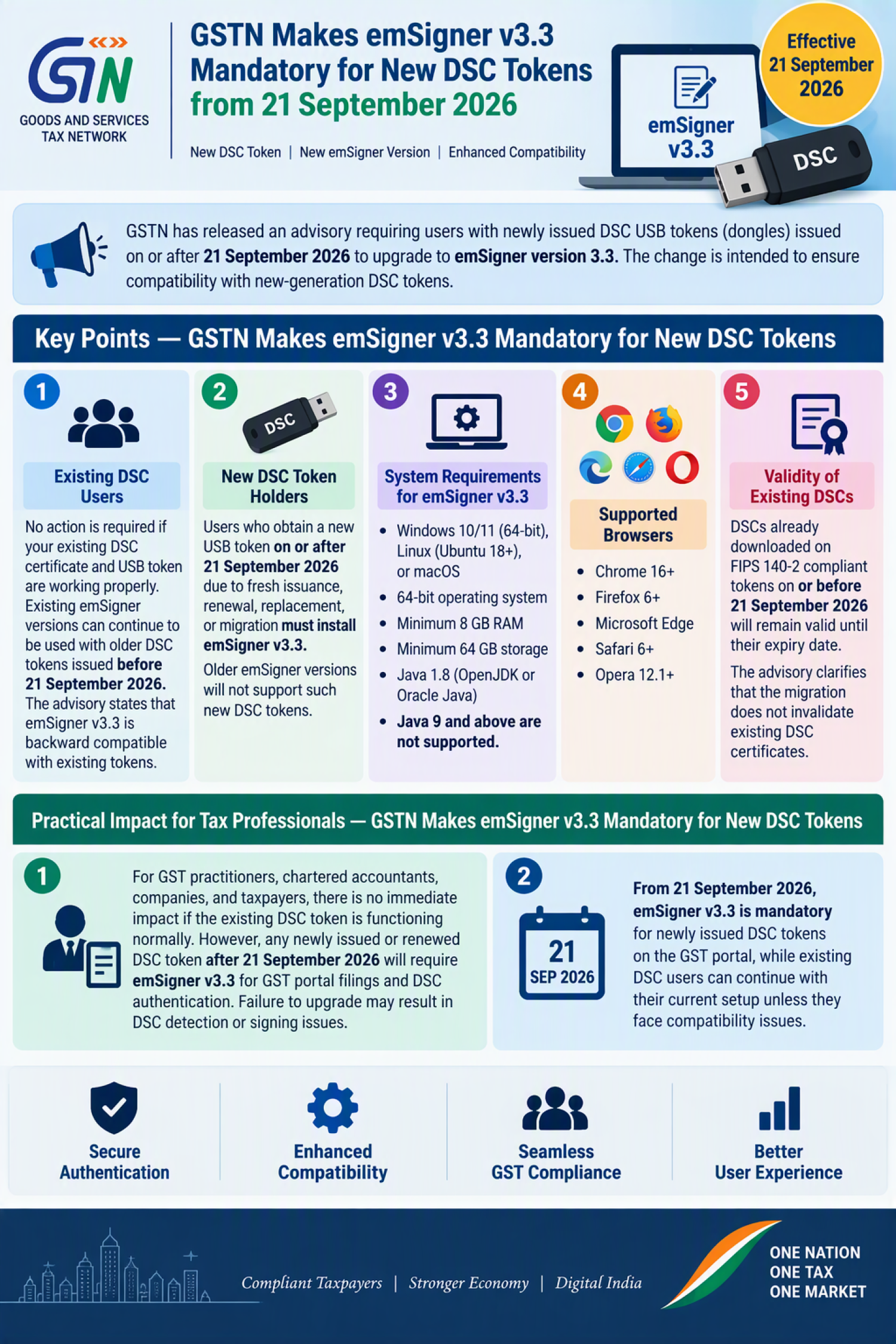 GSTN Makes emSigner v3.3 Mandatory for New DSC Tokens from 21 09.2026