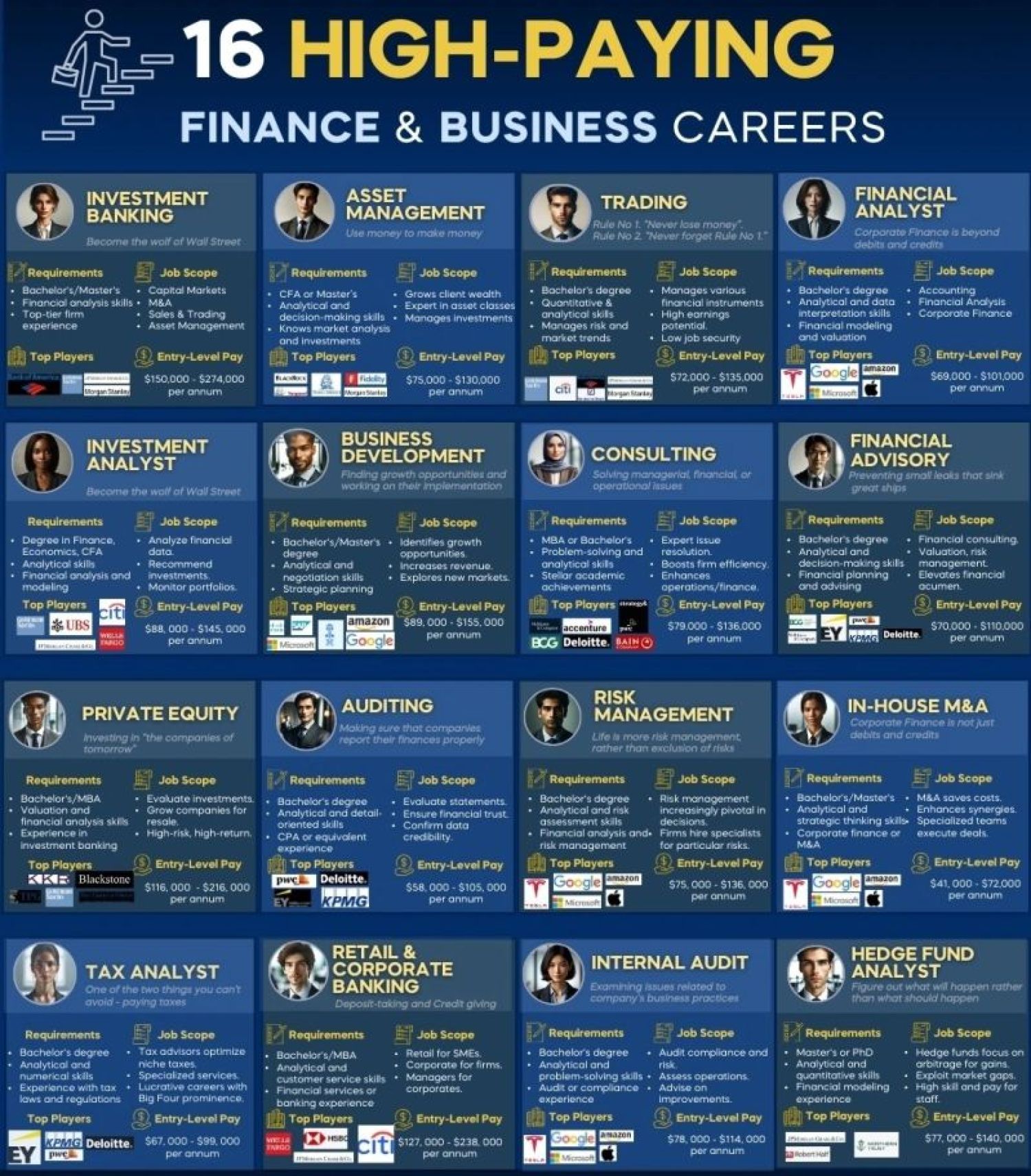 High Paying Careers in Finance & Business