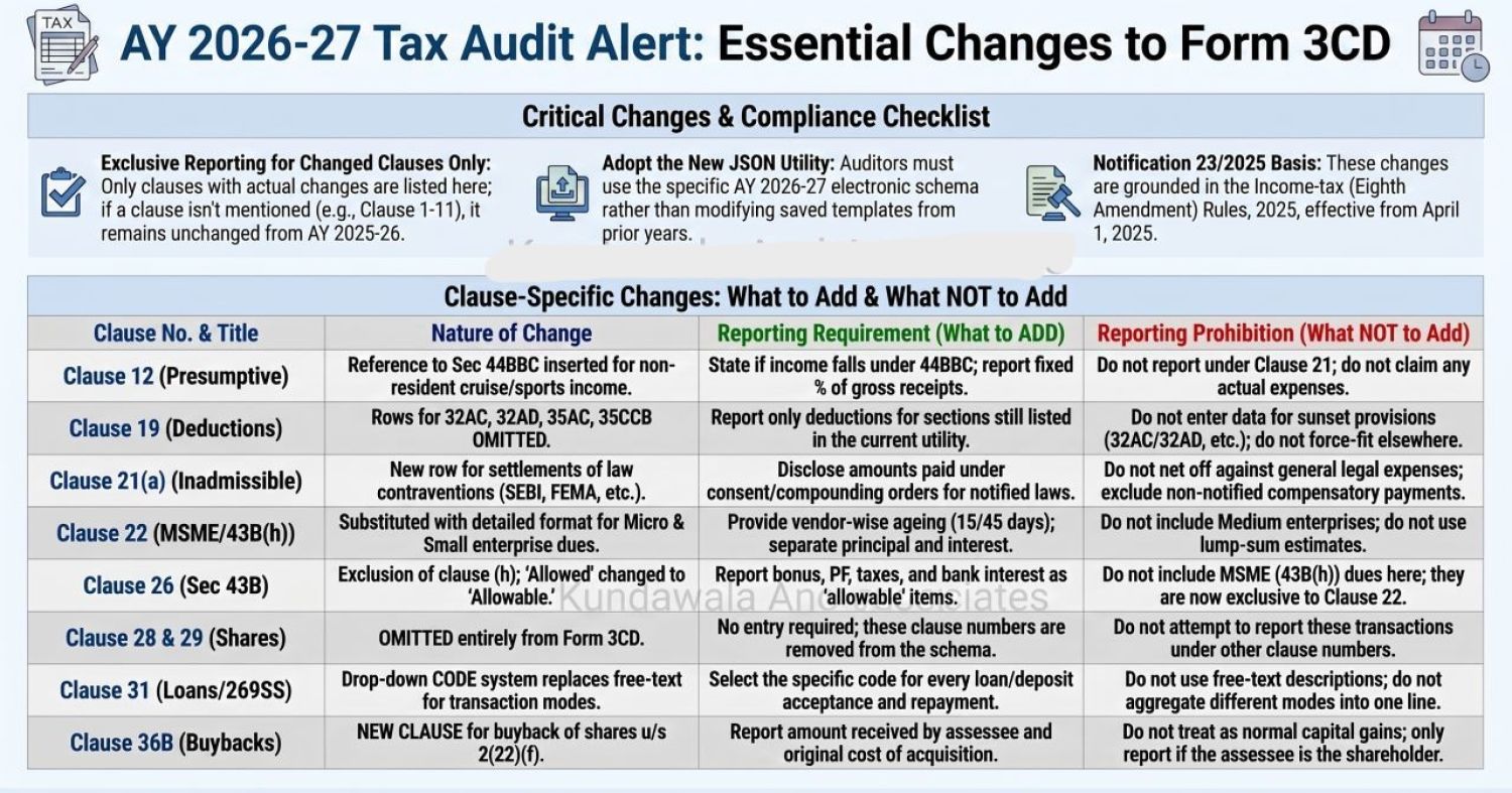 Highlighted of  Major Changes in Tax Audit (FY 2025-26 / AY 2026-27) 