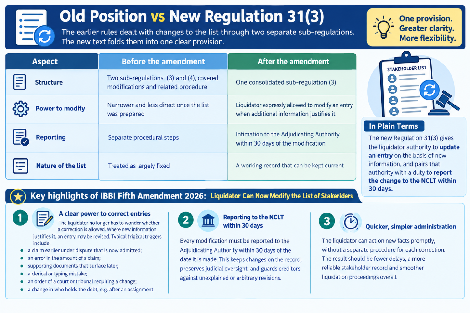 IBBI Fifth Amendment 2026: Liquidator Can Now Modify the List of Stakeholders
