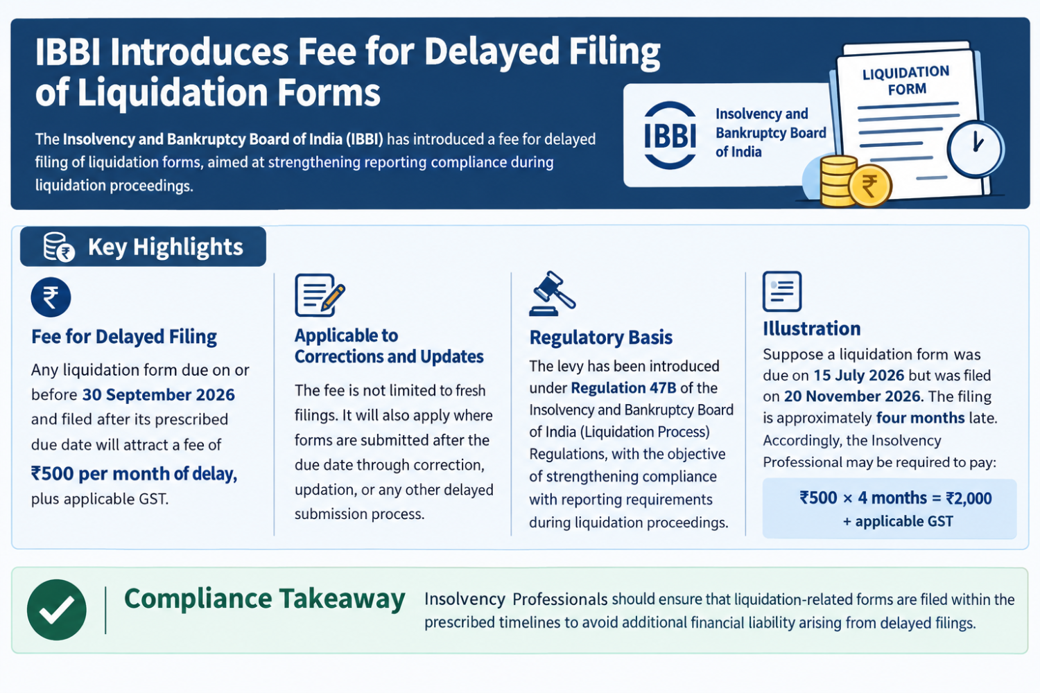 IBBI Introduces Fee for Delayed Filing of Liquidation Forms