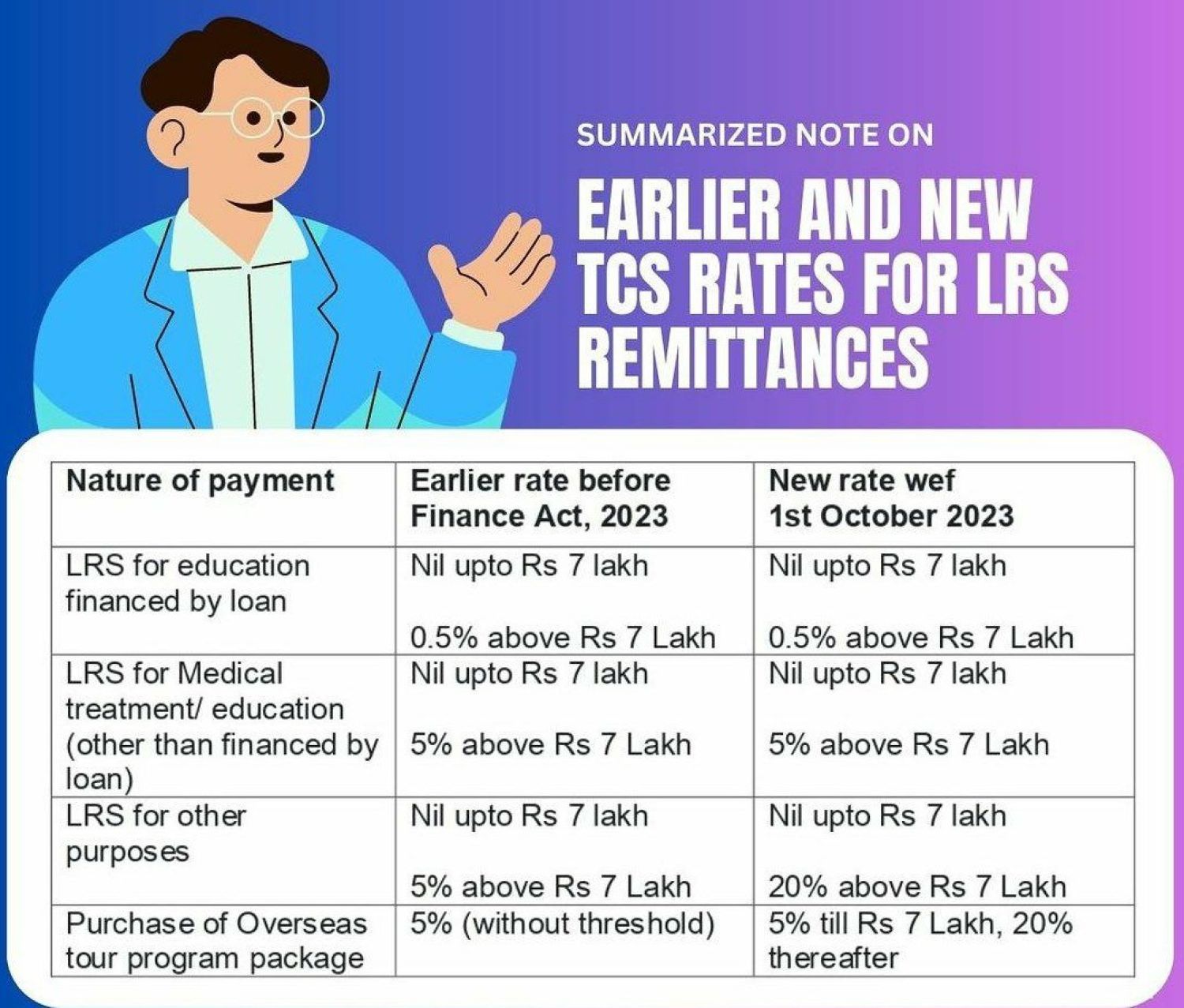 Important changes w.r.t LRS Scheme & Tax Collected at Source
