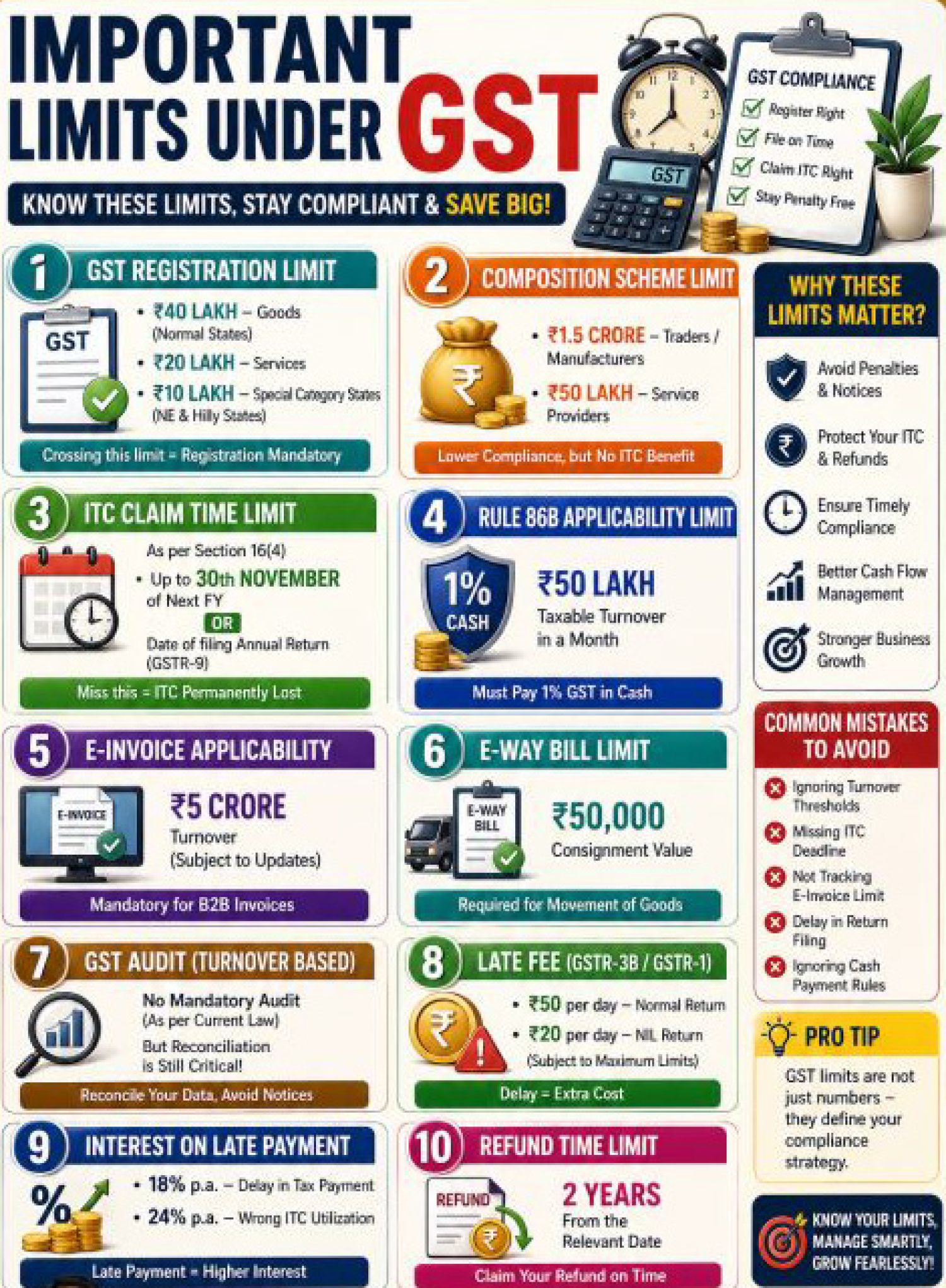 Important GST Limits Every Business Must Know
