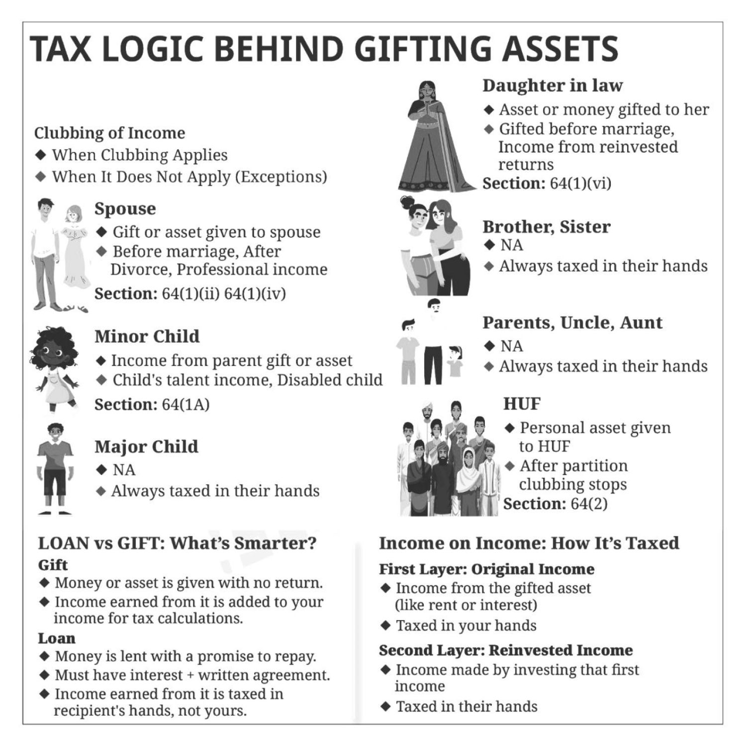 Income tax Rules when Assets Transferred to Family Clubbing of HUF Income