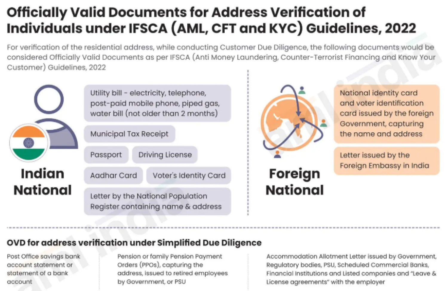 Individuals OVD for Address Verification IFSCA Guidelines