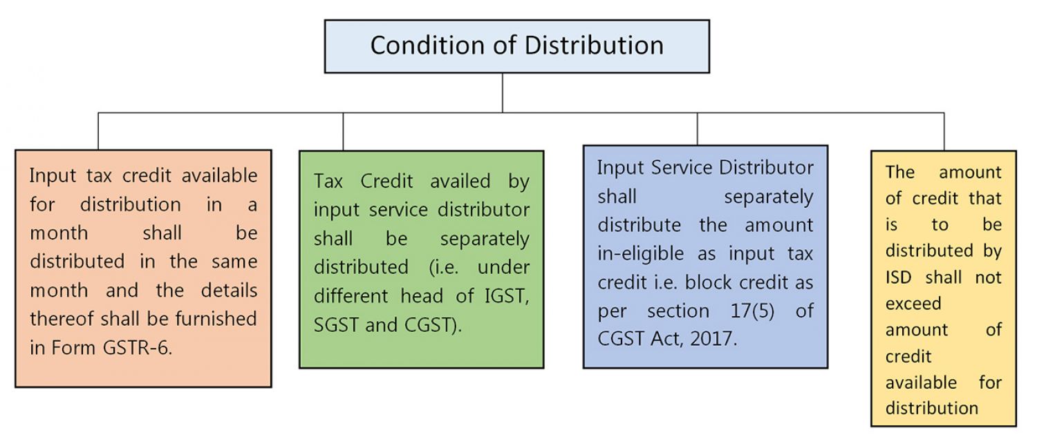 Input Service Distributor Mandatory Registered Under GST ACT