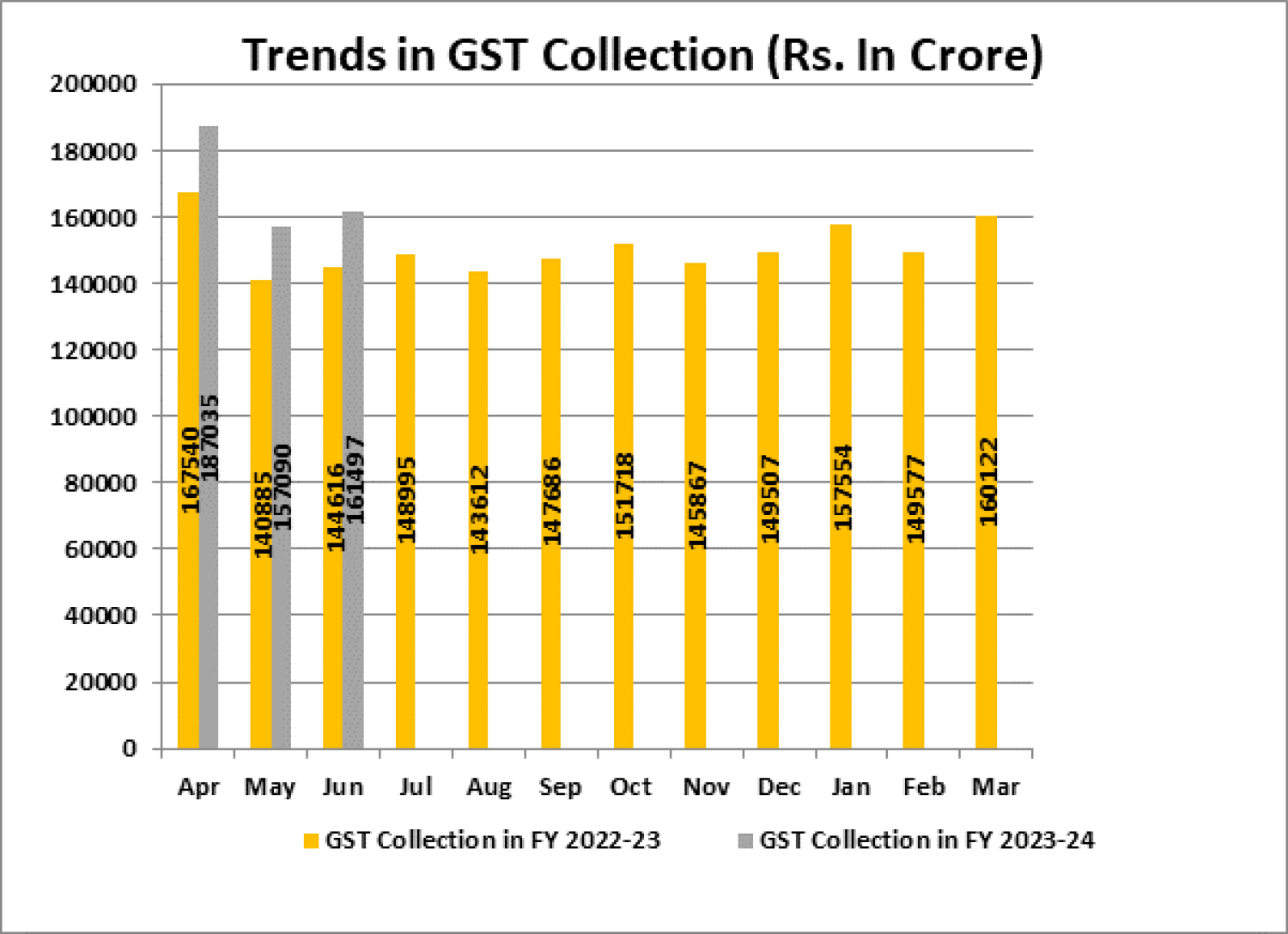 Gross GST revenue collected, Total revenue of Centre & States