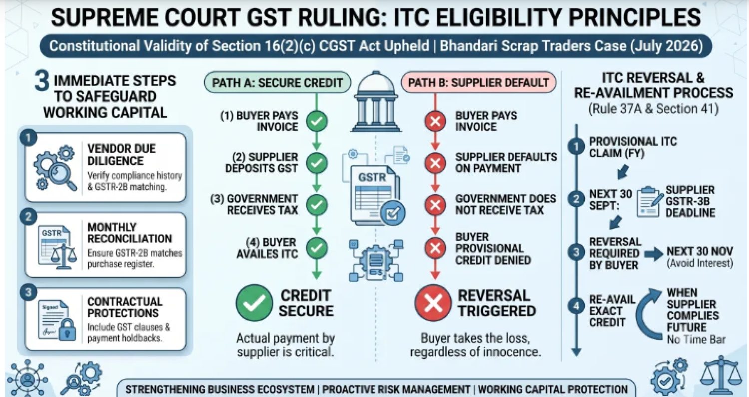 Landmark Ruling on GST Input Tax Credit u/s 16(2)(c)