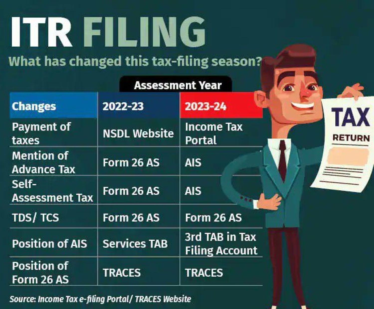 Last date approaching; How to file ITR For AY 2023-24