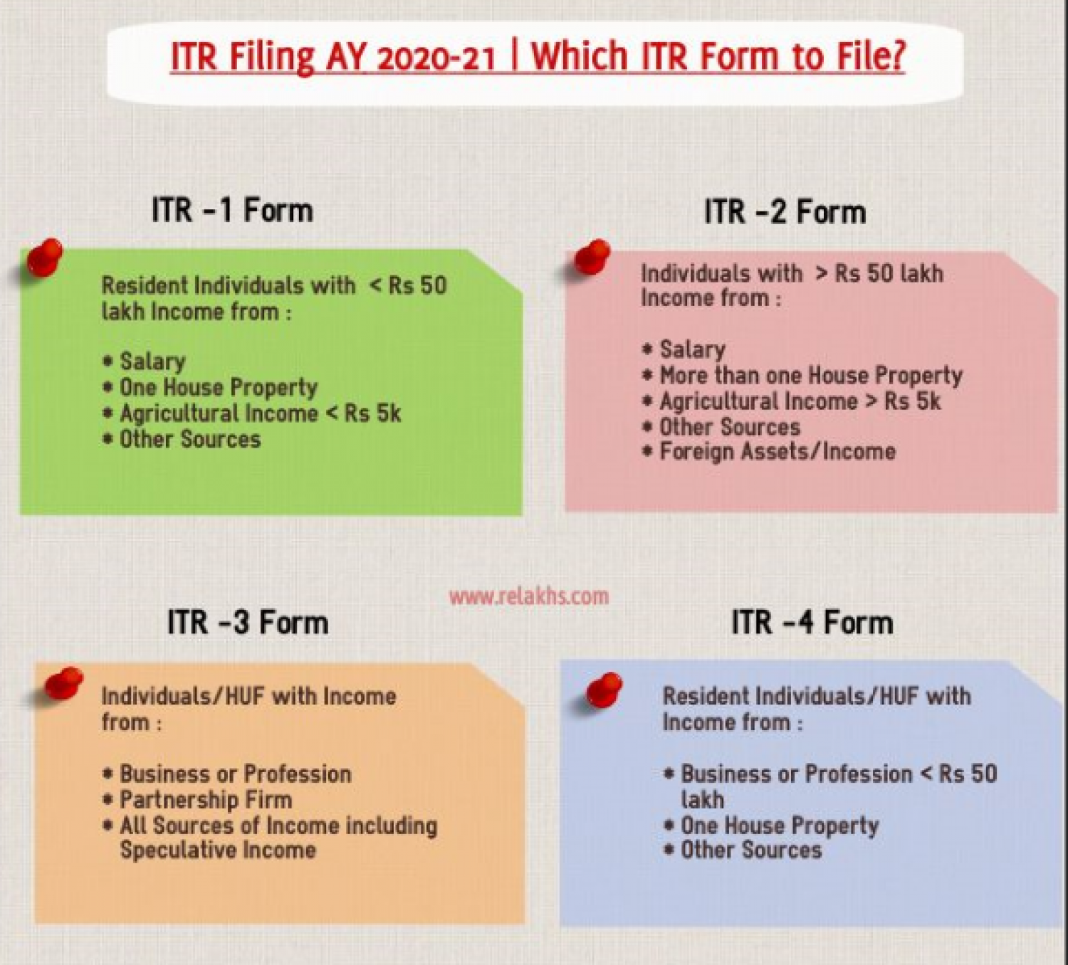 LATEST UPDATE ON INCOME TAX RETURN FORMS FOR FY 2020-21: NEW ITR FORM 