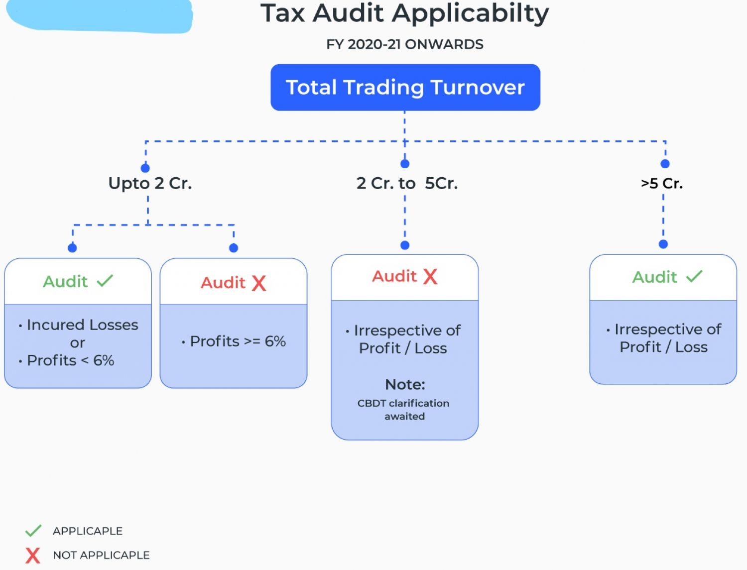 LIMIT APPLICABLE FOR INCOME TAX AUDIT (U/S 44AB) IN INDIA