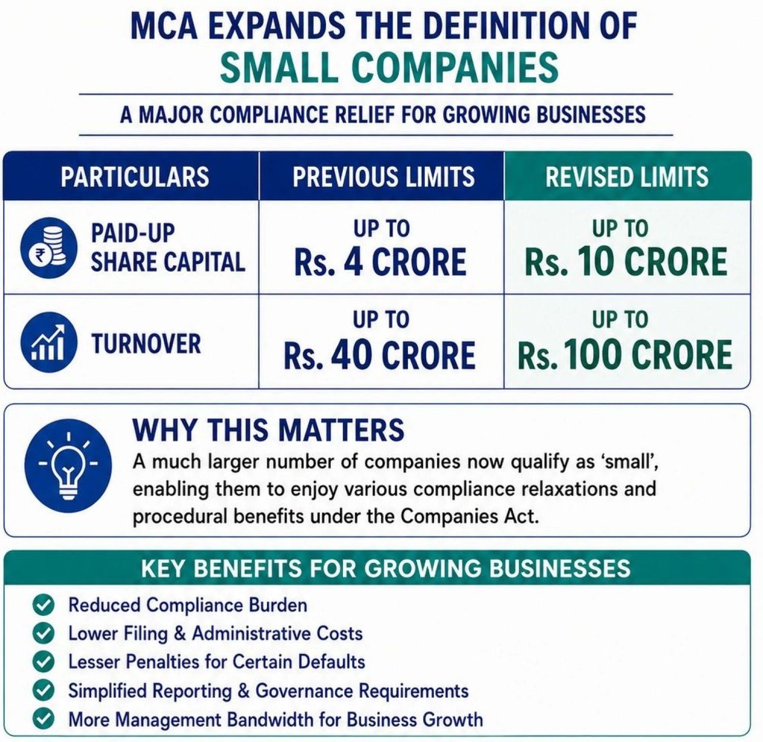 Change in Small Co. Limits: Major Compliance Relief for Businesses