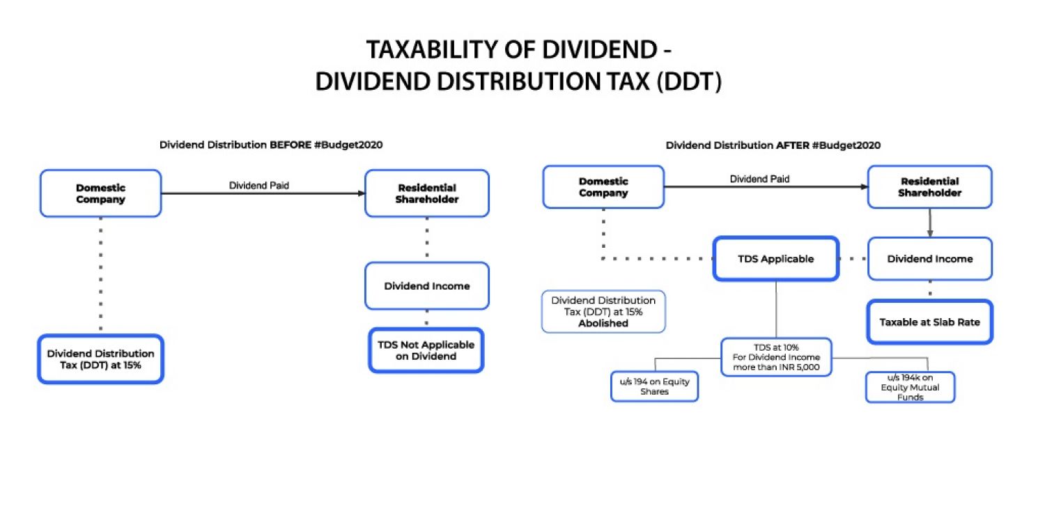 NRI and TDS on Dividend Income from Equity Shares(194