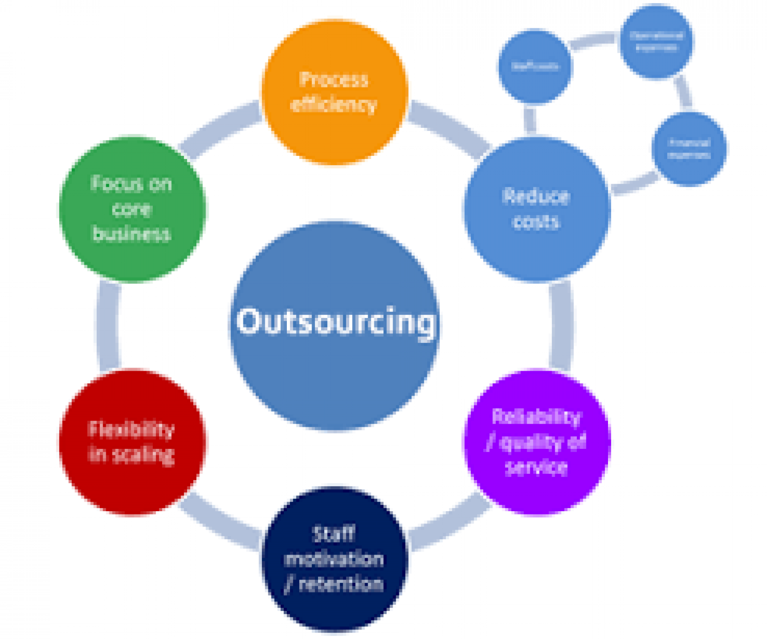 Outsourcing Customer Services in India
