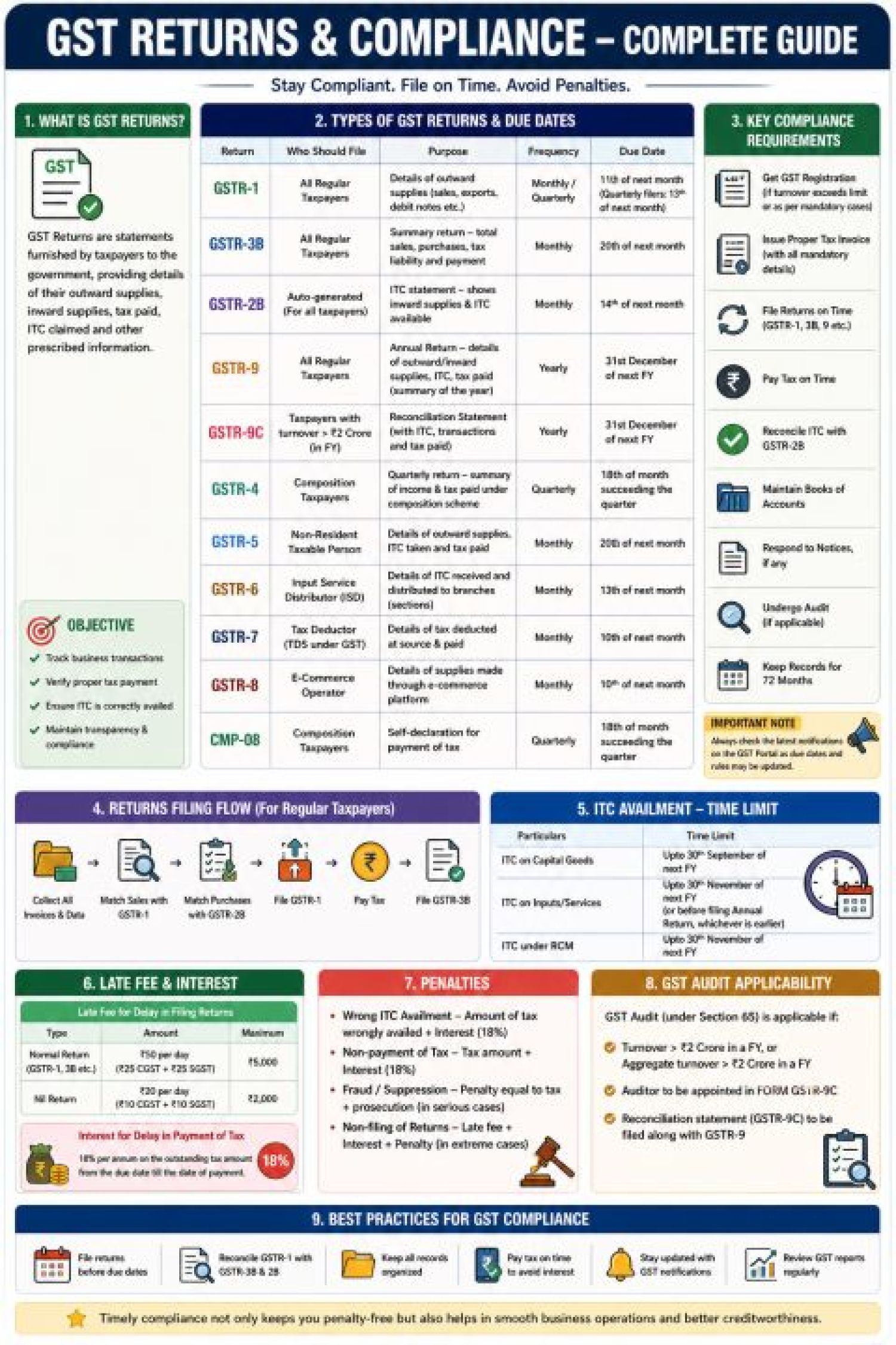 Overview GST Returns & Compliance in India