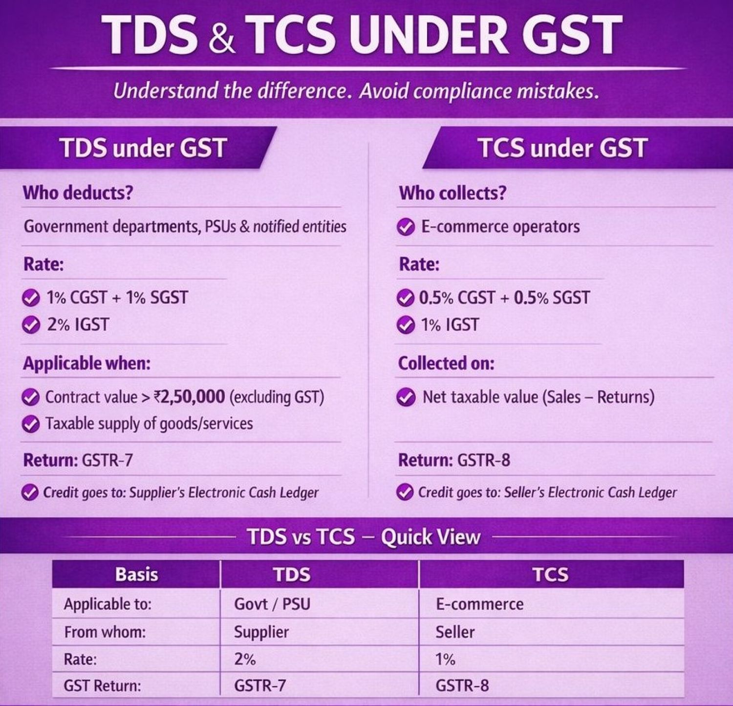 Overview of TDS & TCS Under GST