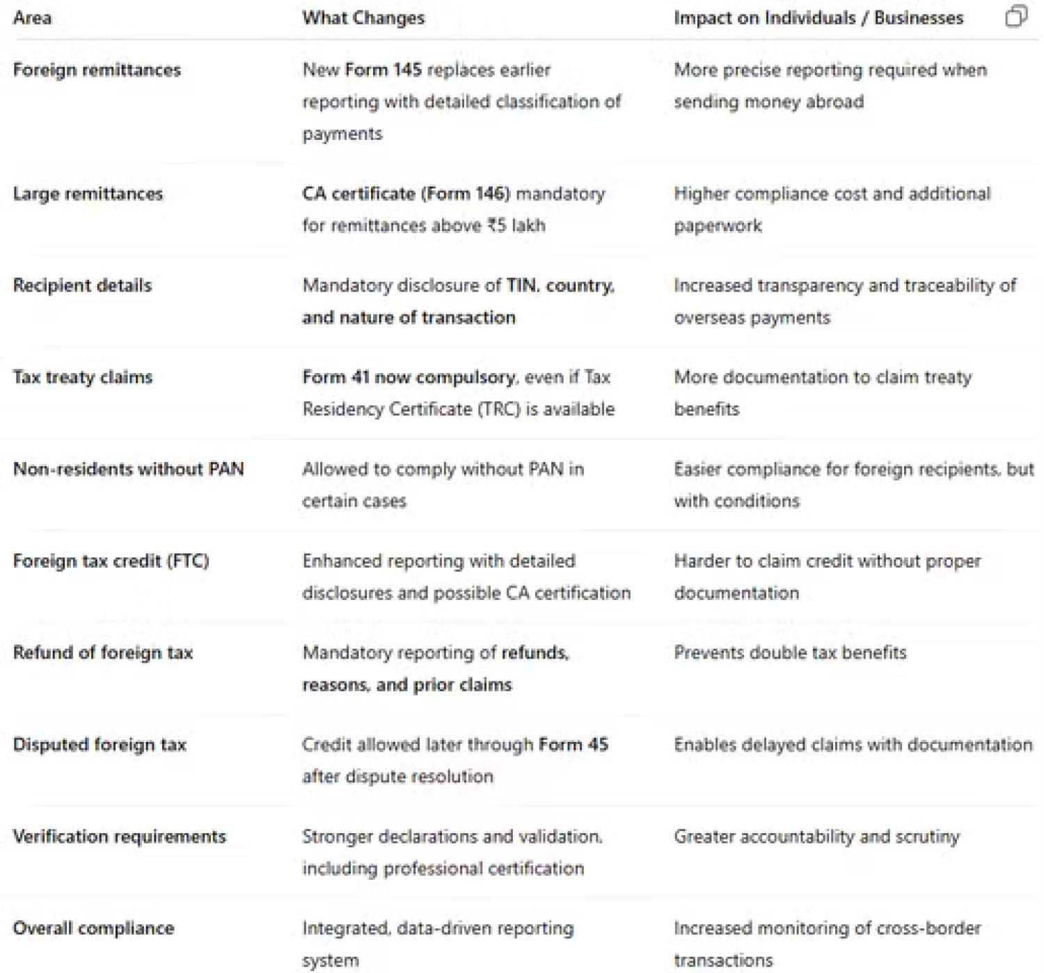 Practical Challenges in Foreign Remittance w.e.f. 1 April 2026
