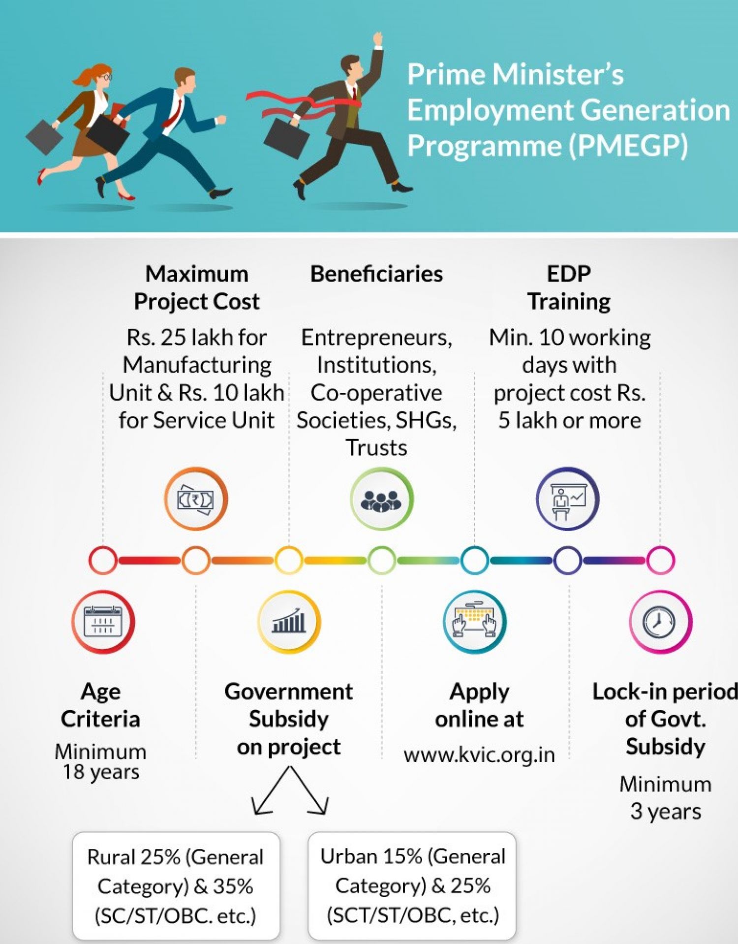Prime Minister Employment Generation Programme (PMEGP)