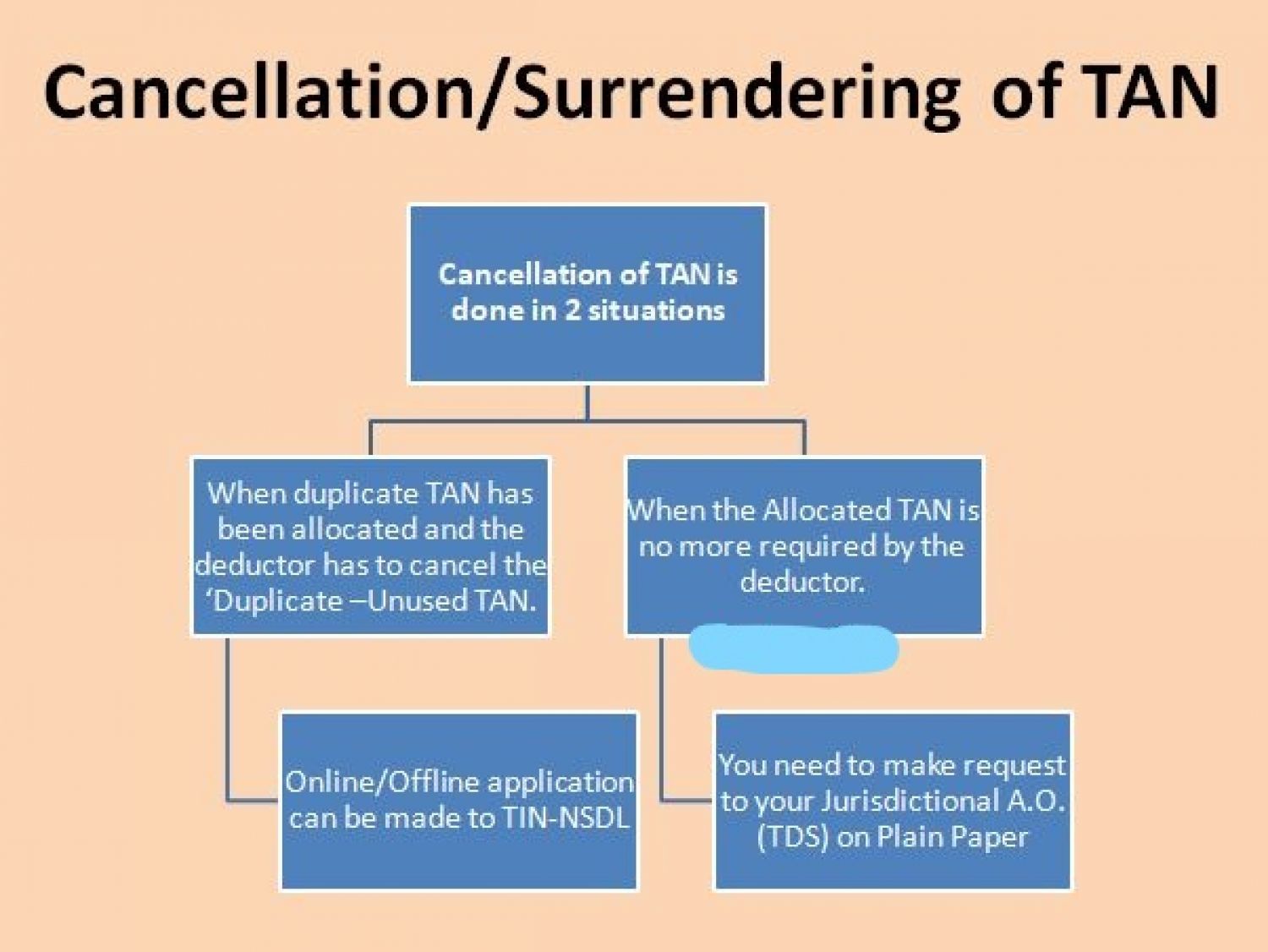 Process of Cancellation / Surrendering of multiple TANs Allotted