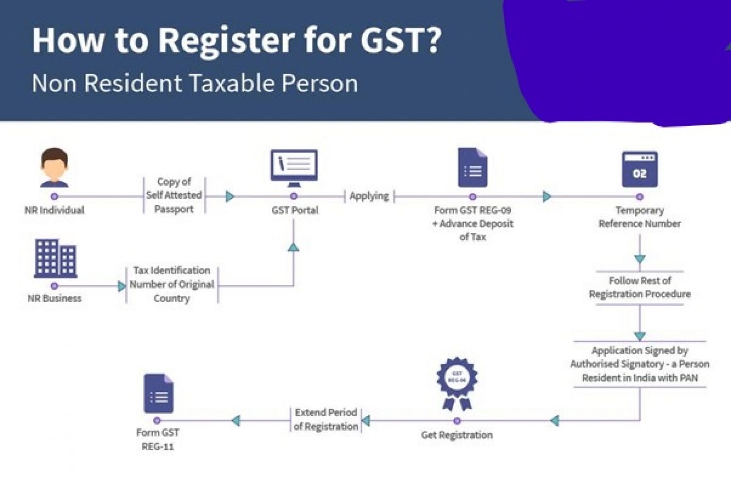 Provisions for GST Registration for foreigners in India
